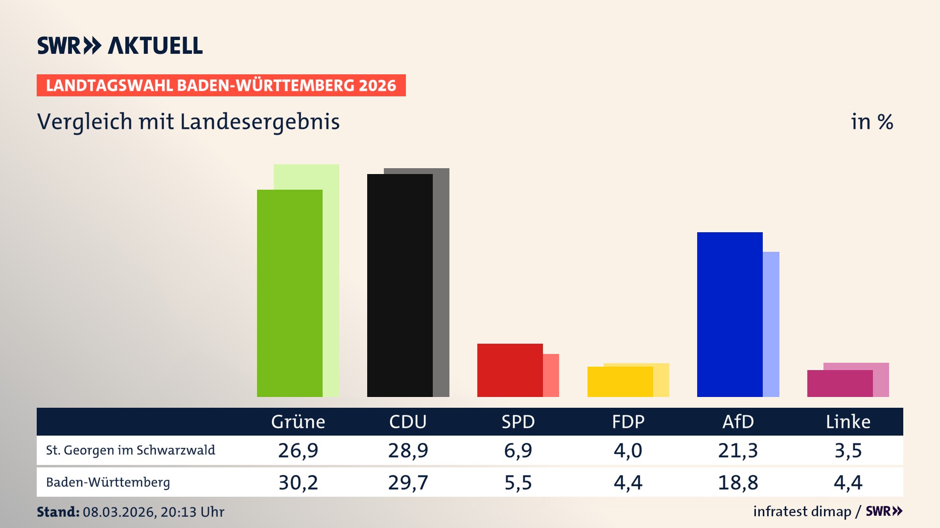 So hat mein Ort im Vergleich zum Landesergebnis gewählt