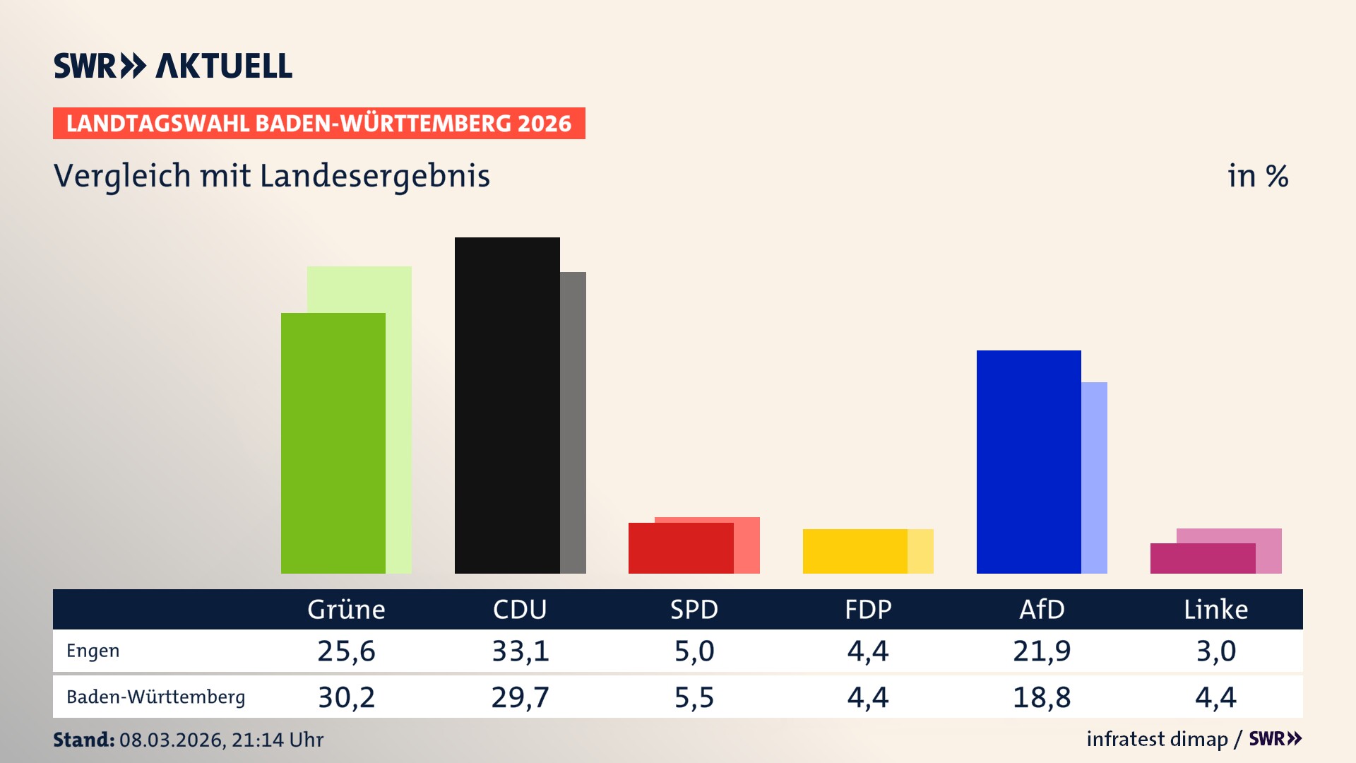 So hat mein Ort im Vergleich zum Landesergebnis gewählt
