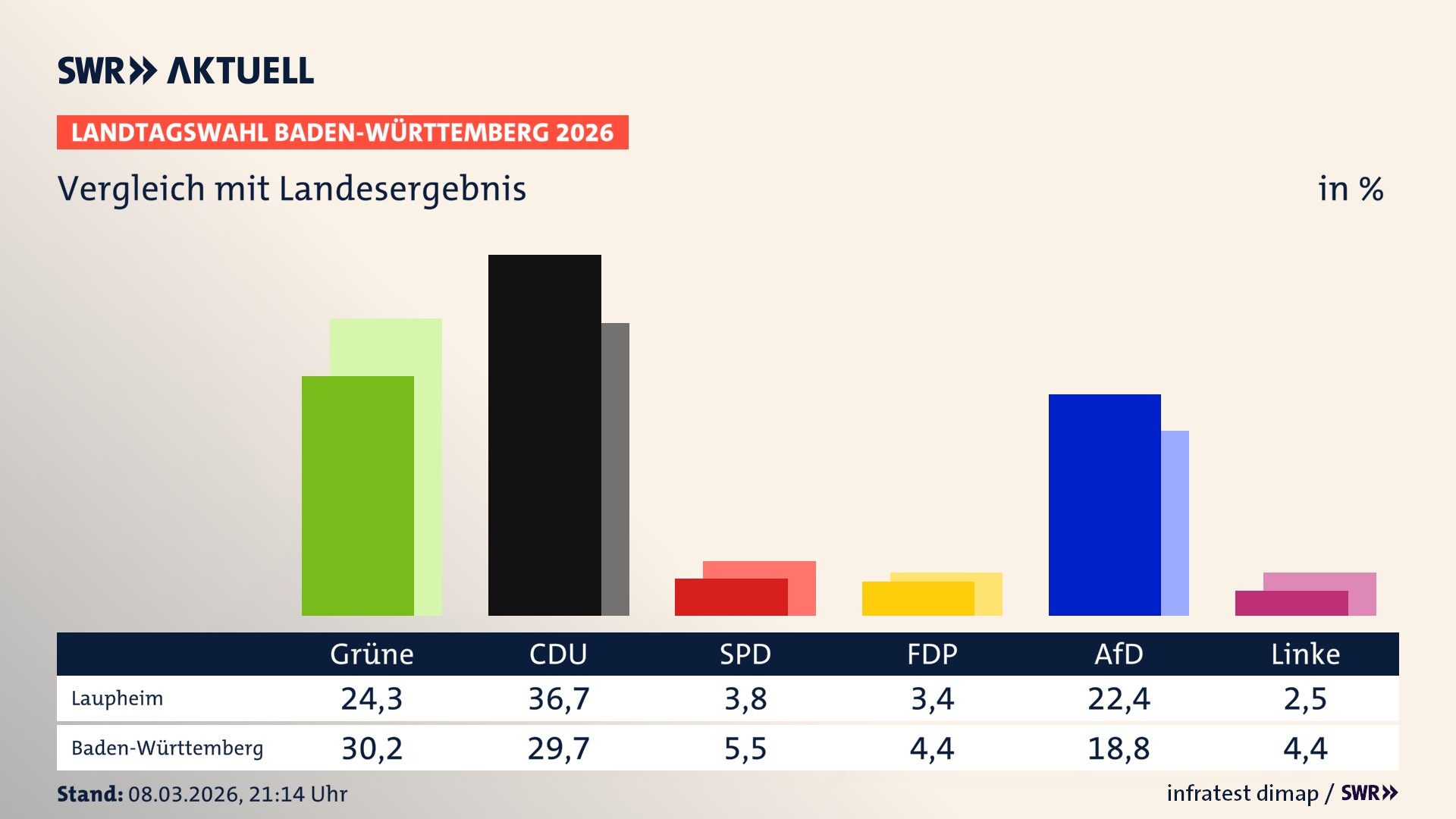 So hat mein Ort im Vergleich zum Landesergebnis gewählt