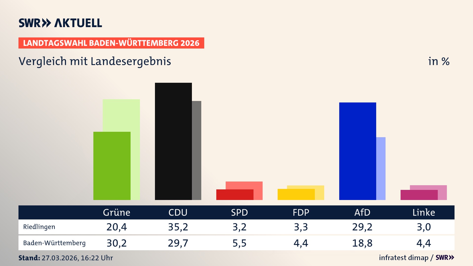 So hat mein Ort im Vergleich zum Landesergebnis gewählt