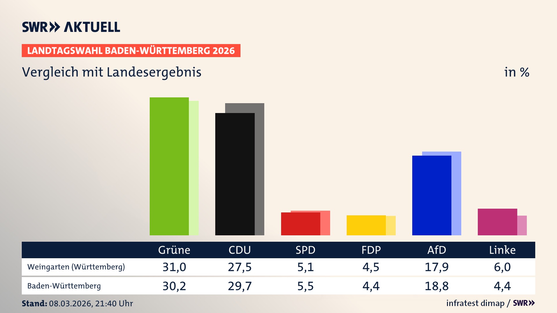 So hat mein Ort im Vergleich zum Landesergebnis gewählt