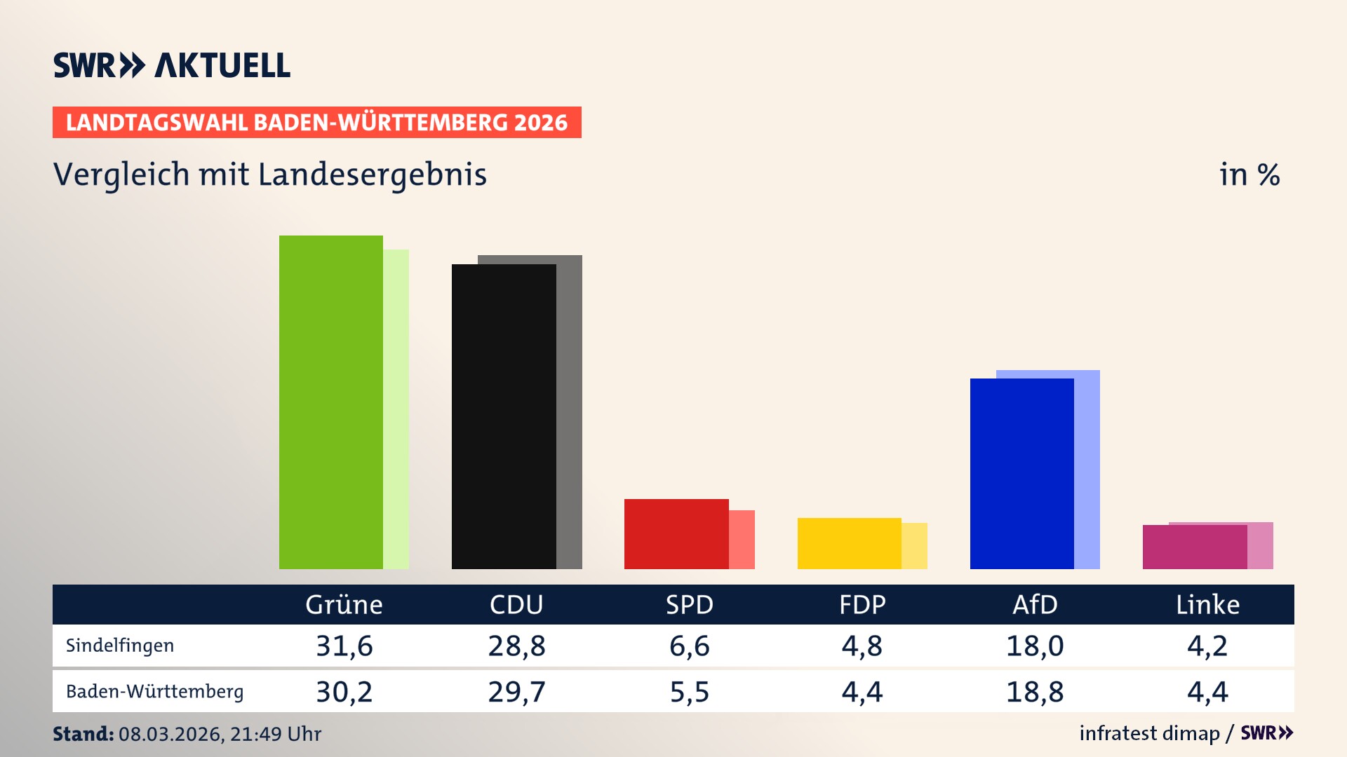 So hat mein Ort im Vergleich zum Landesergebnis gewählt