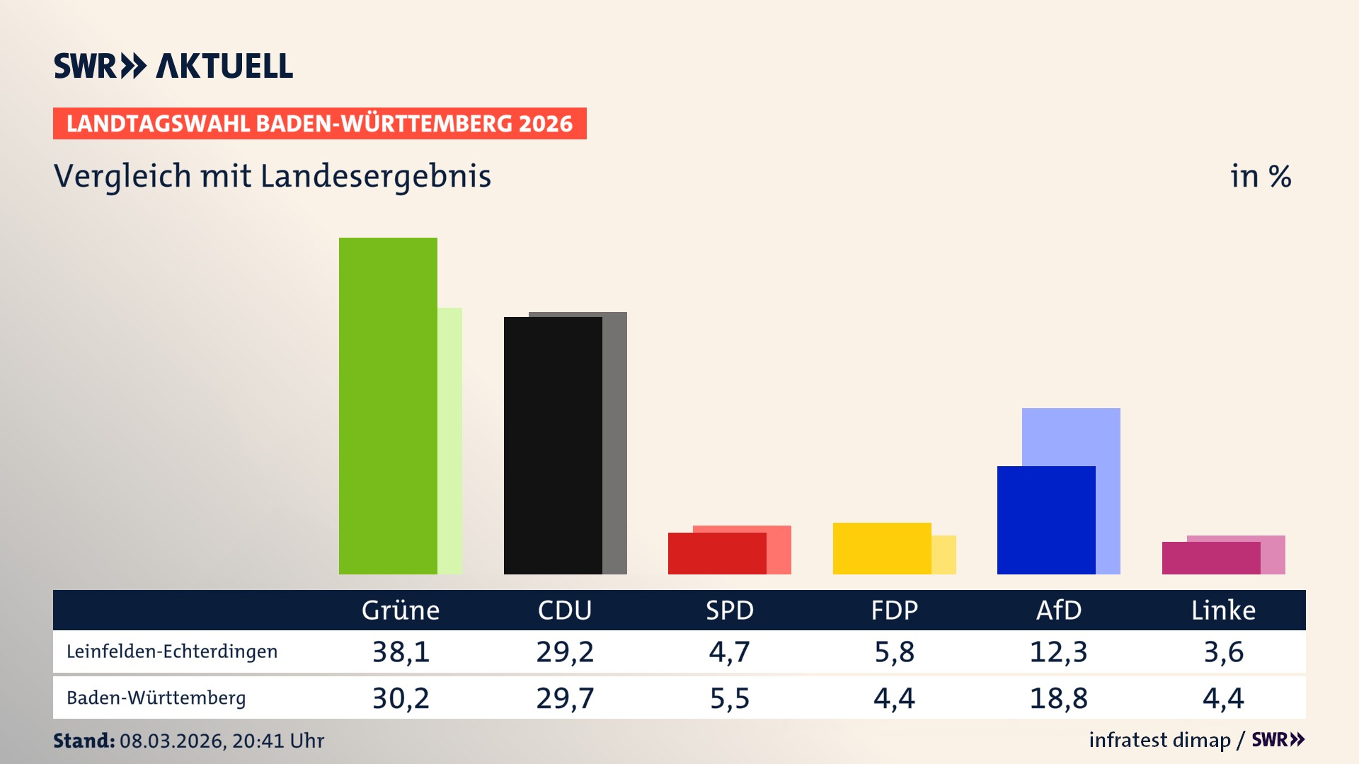 So hat mein Ort im Vergleich zum Landesergebnis gewählt So hat mein Ort im Vergleich zum Landesergebnis gewählt