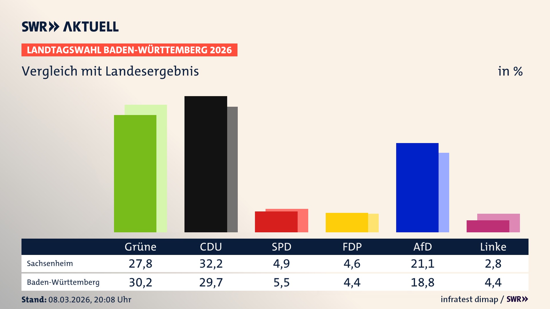 So hat mein Ort im Vergleich zum Landesergebnis gewählt So hat mein Ort im Vergleich zum Landesergebnis gewählt