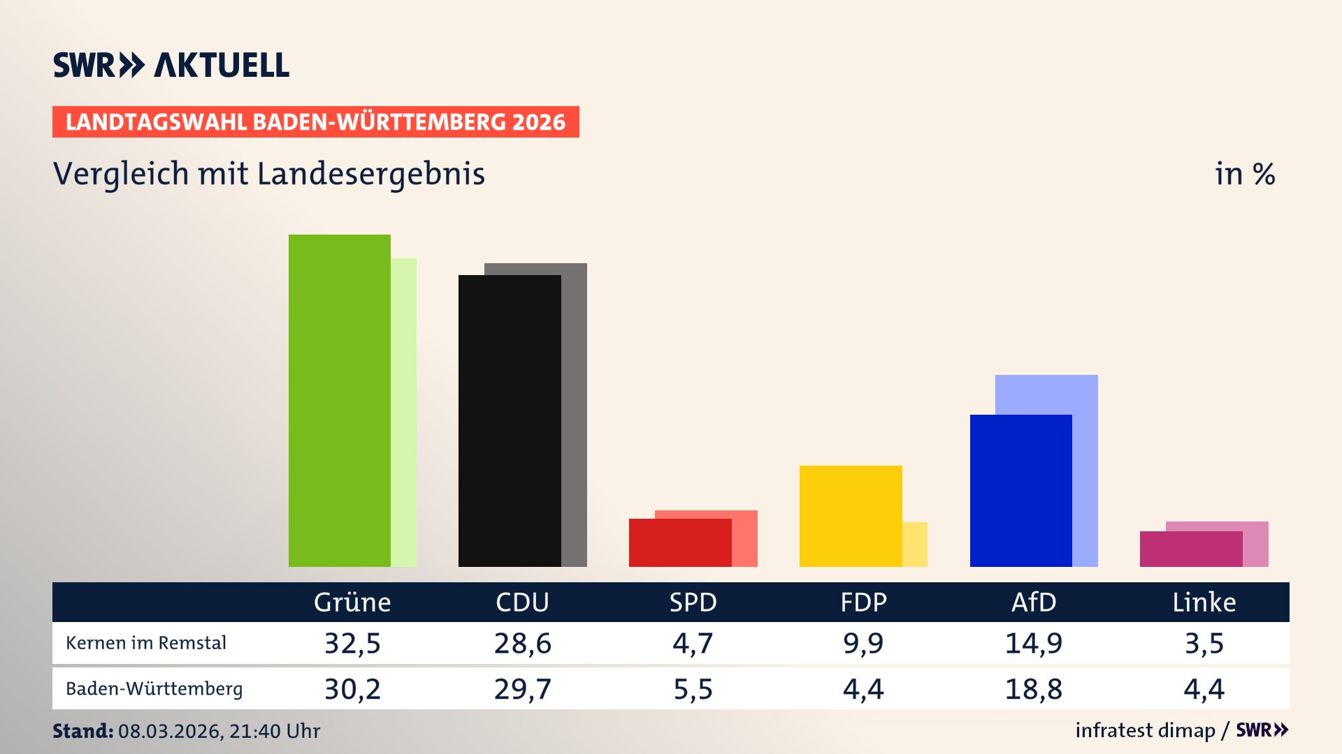 So hat mein Ort im Vergleich zum Landesergebnis gewählt