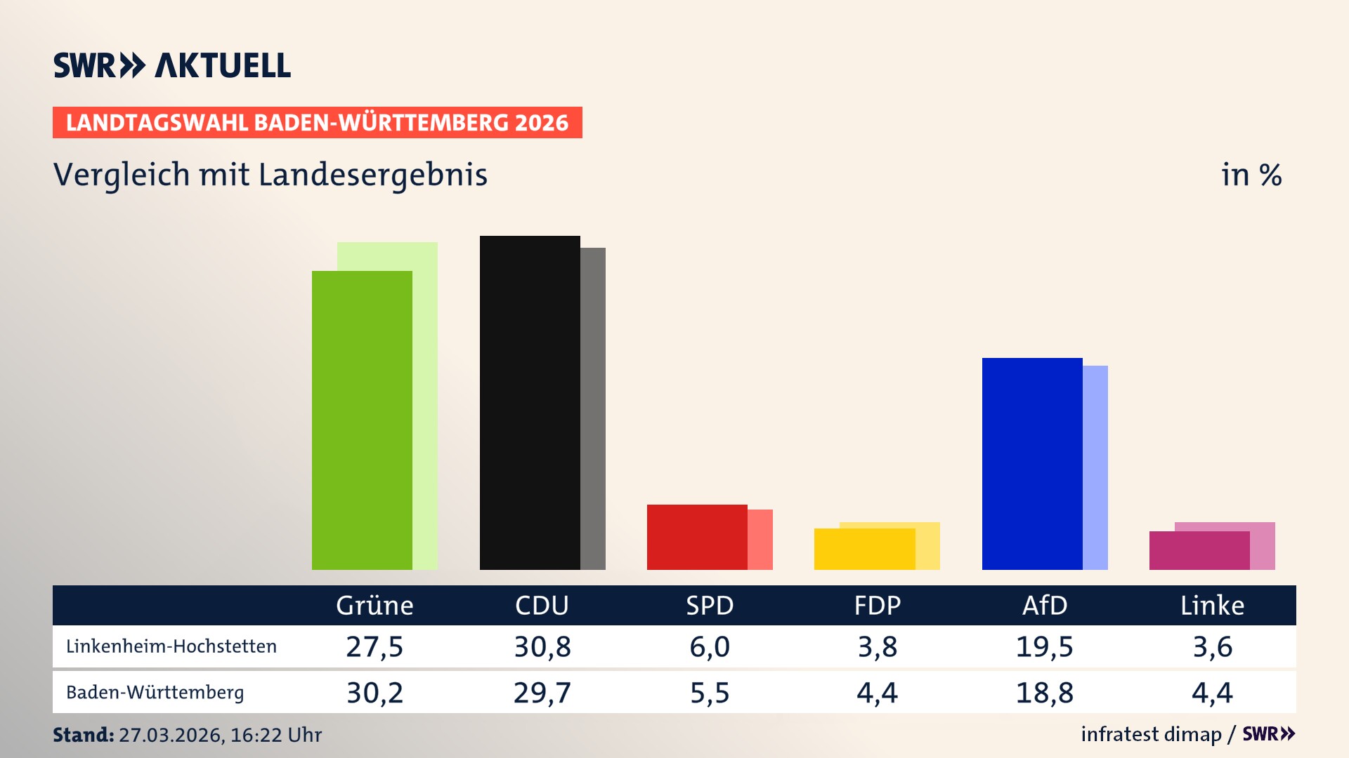 So hat mein Ort im Vergleich zum Landesergebnis gewählt