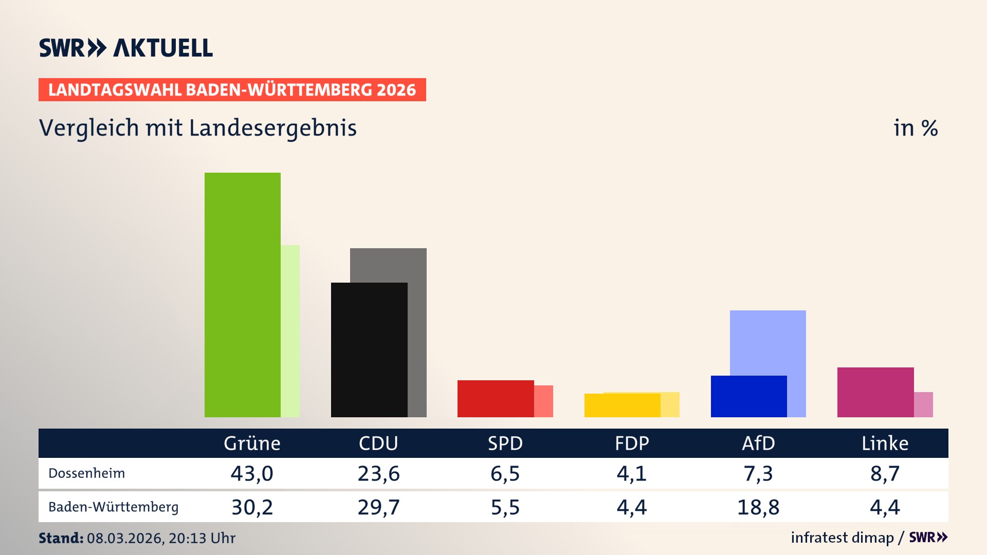 So hat mein Ort im Vergleich zum Landesergebnis gewählt So hat mein Ort im Vergleich zum Landesergebnis gewählt
