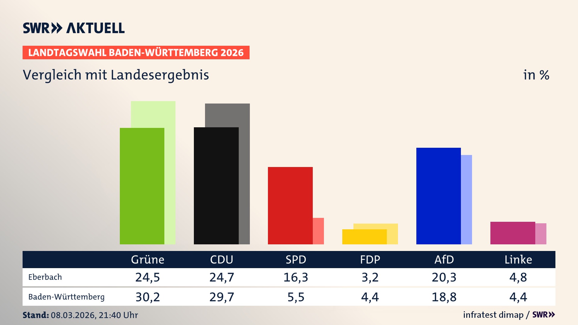 So hat mein Ort im Vergleich zum Landesergebnis gewählt
