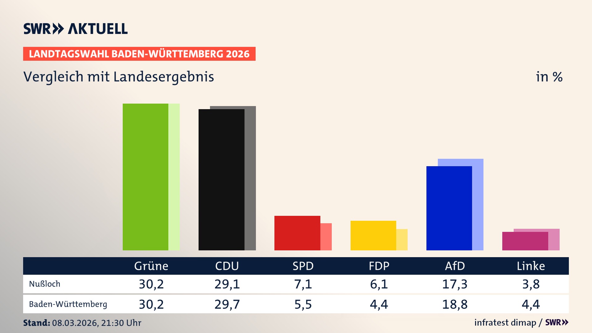 So hat mein Ort im Vergleich zum Landesergebnis gewählt So hat mein Ort im Vergleich zum Landesergebnis gewählt