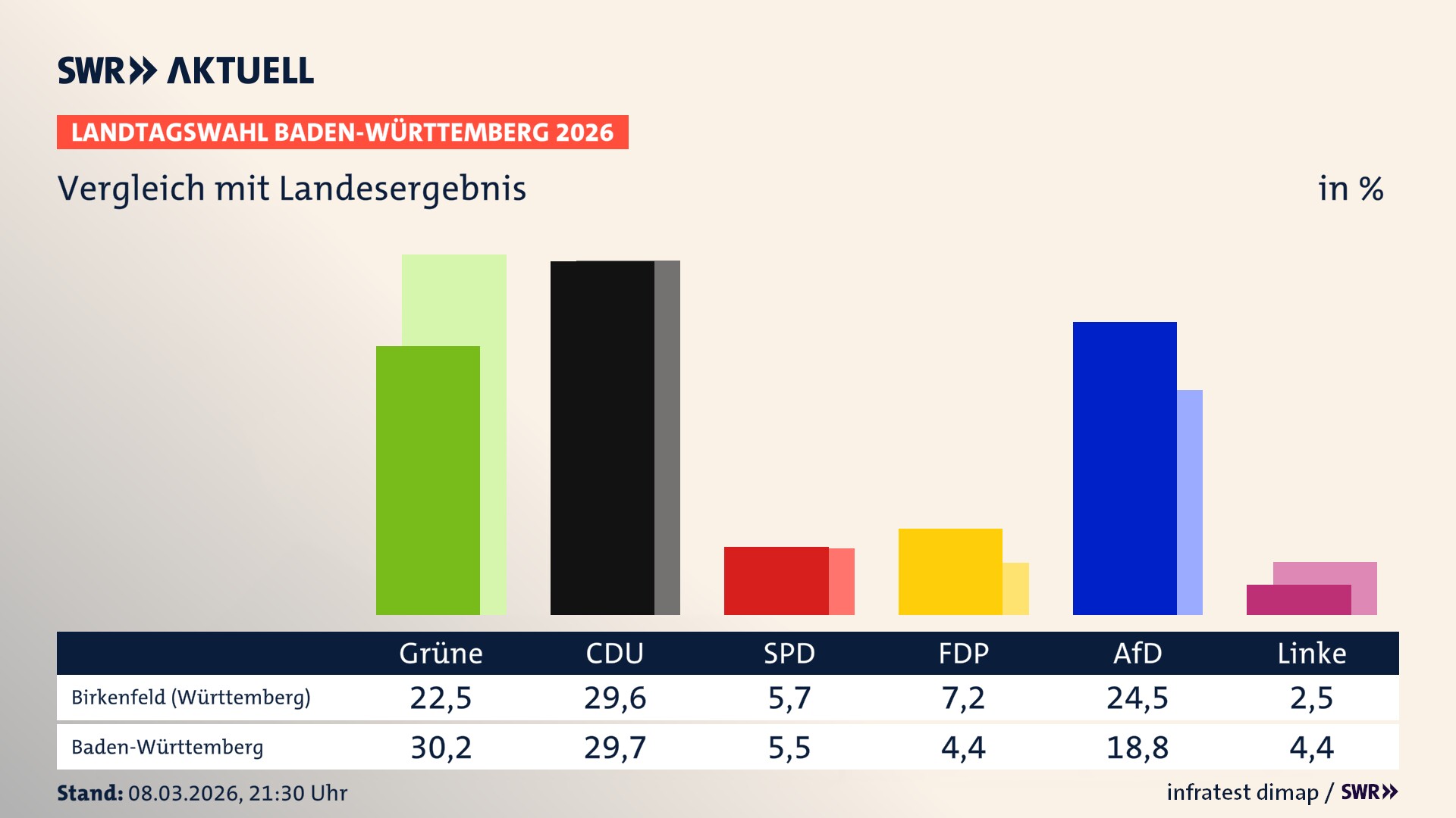 So hat mein Ort im Vergleich zum Landesergebnis gewählt