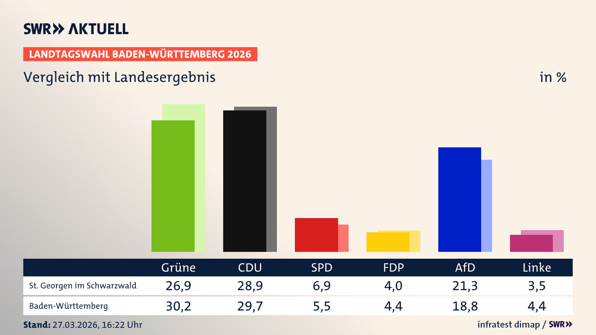 So hat mein Ort im Vergleich zum Landesergebnis gewählt