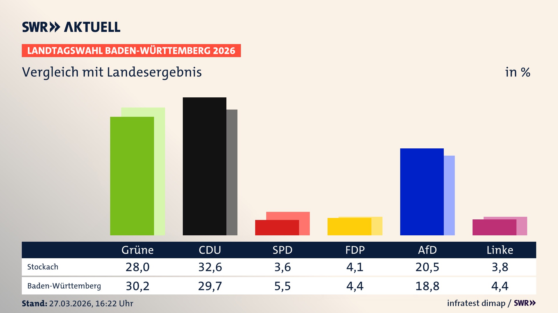 So hat mein Ort im Vergleich zum Landesergebnis gewählt