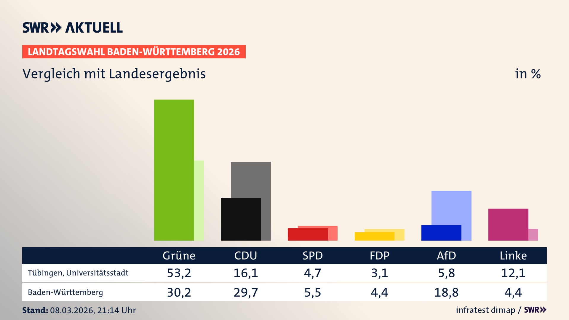 So hat mein Ort im Vergleich zum Landesergebnis gewählt