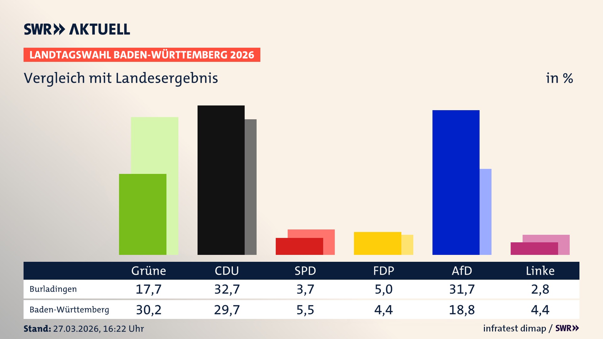 So hat mein Ort im Vergleich zum Landesergebnis gewählt