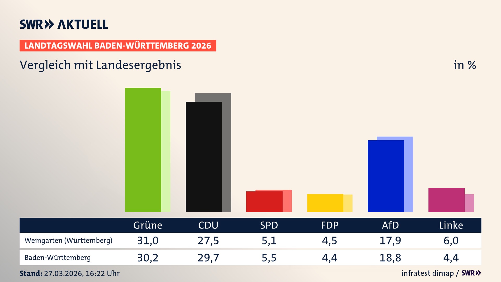 So hat mein Ort im Vergleich zum Landesergebnis gewählt