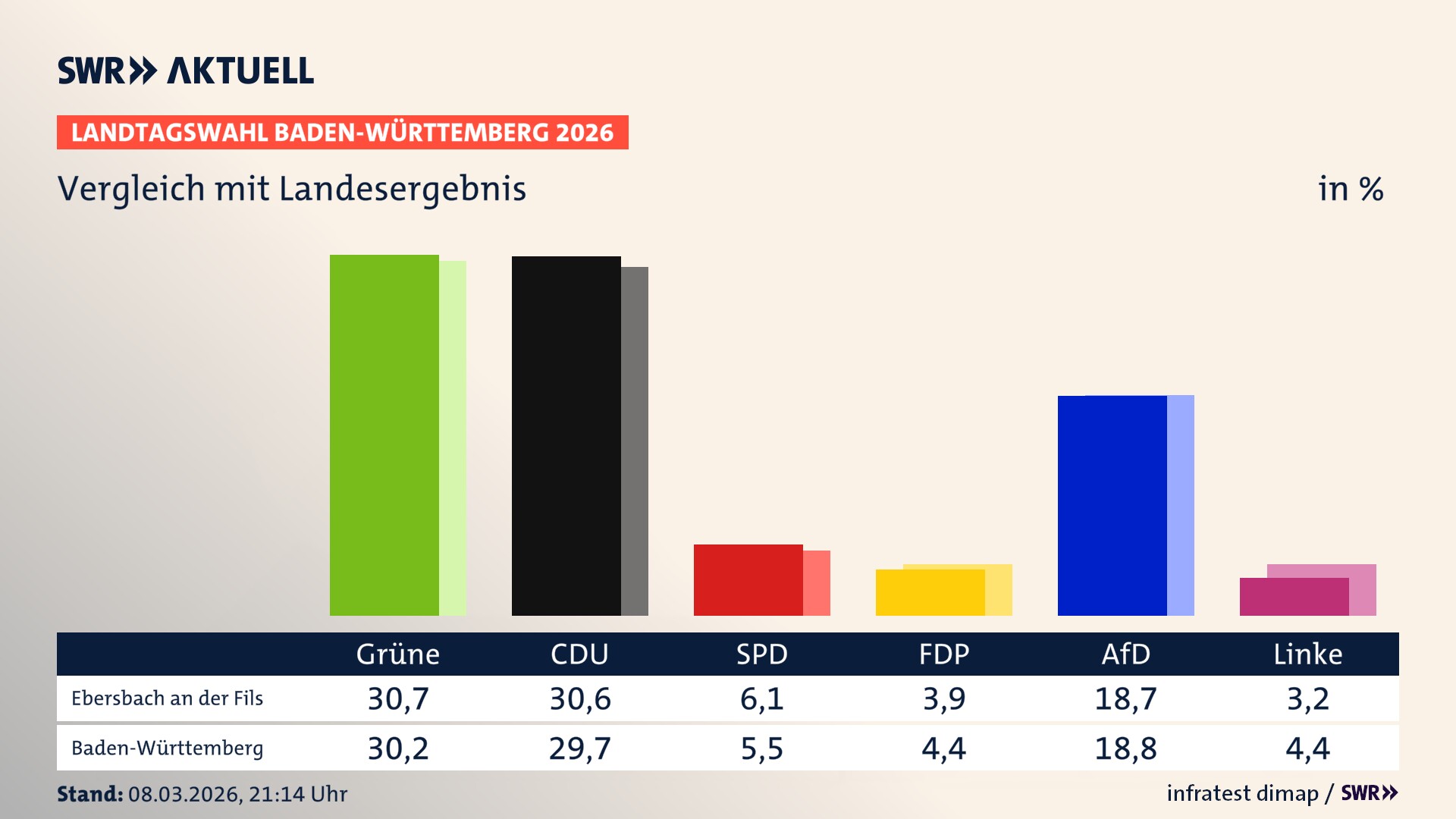 So hat mein Ort im Vergleich zum Landesergebnis gewählt