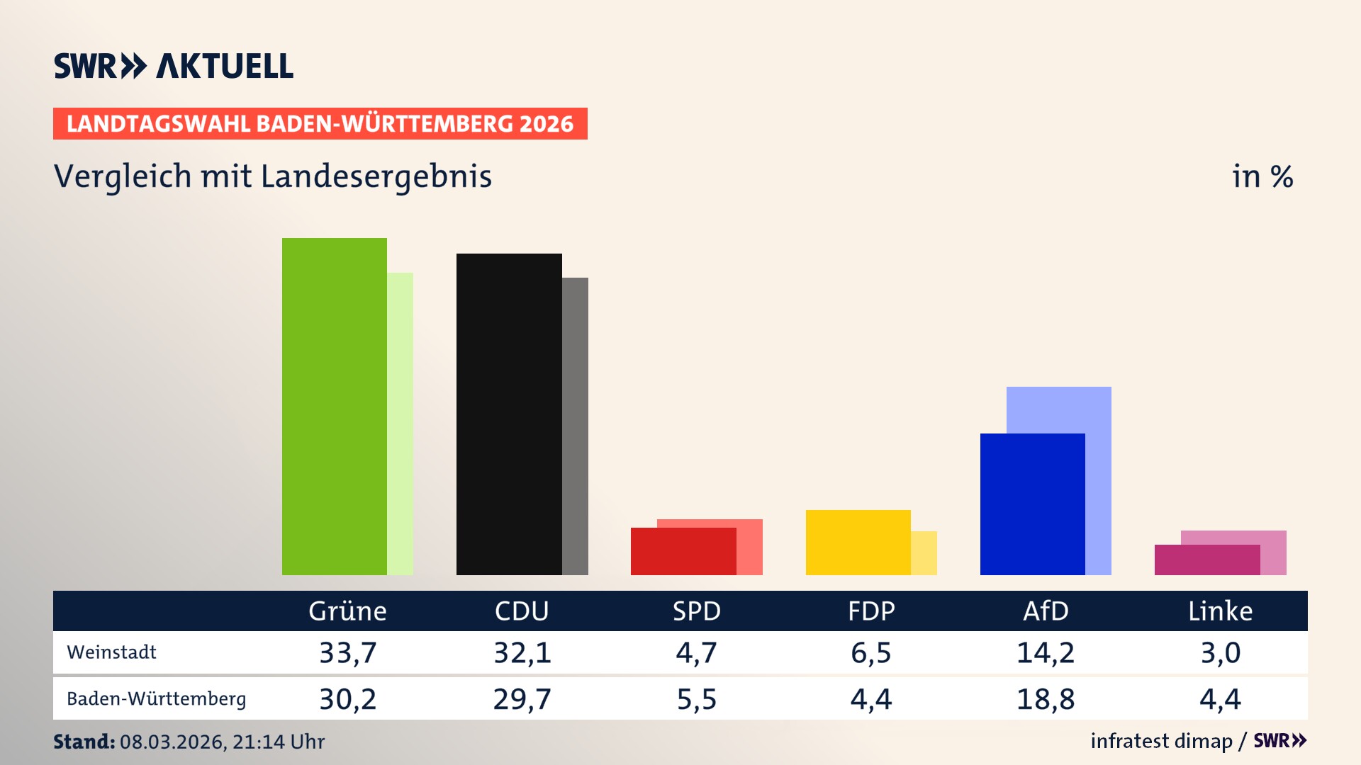So hat mein Ort im Vergleich zum Landesergebnis gewählt So hat mein Ort im Vergleich zum Landesergebnis gewählt
