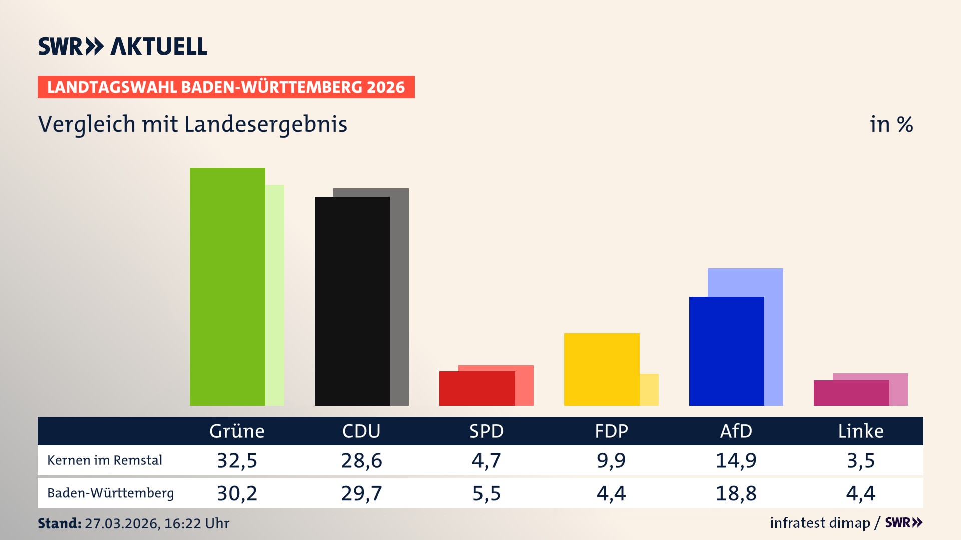 So hat mein Ort im Vergleich zum Landesergebnis gewählt