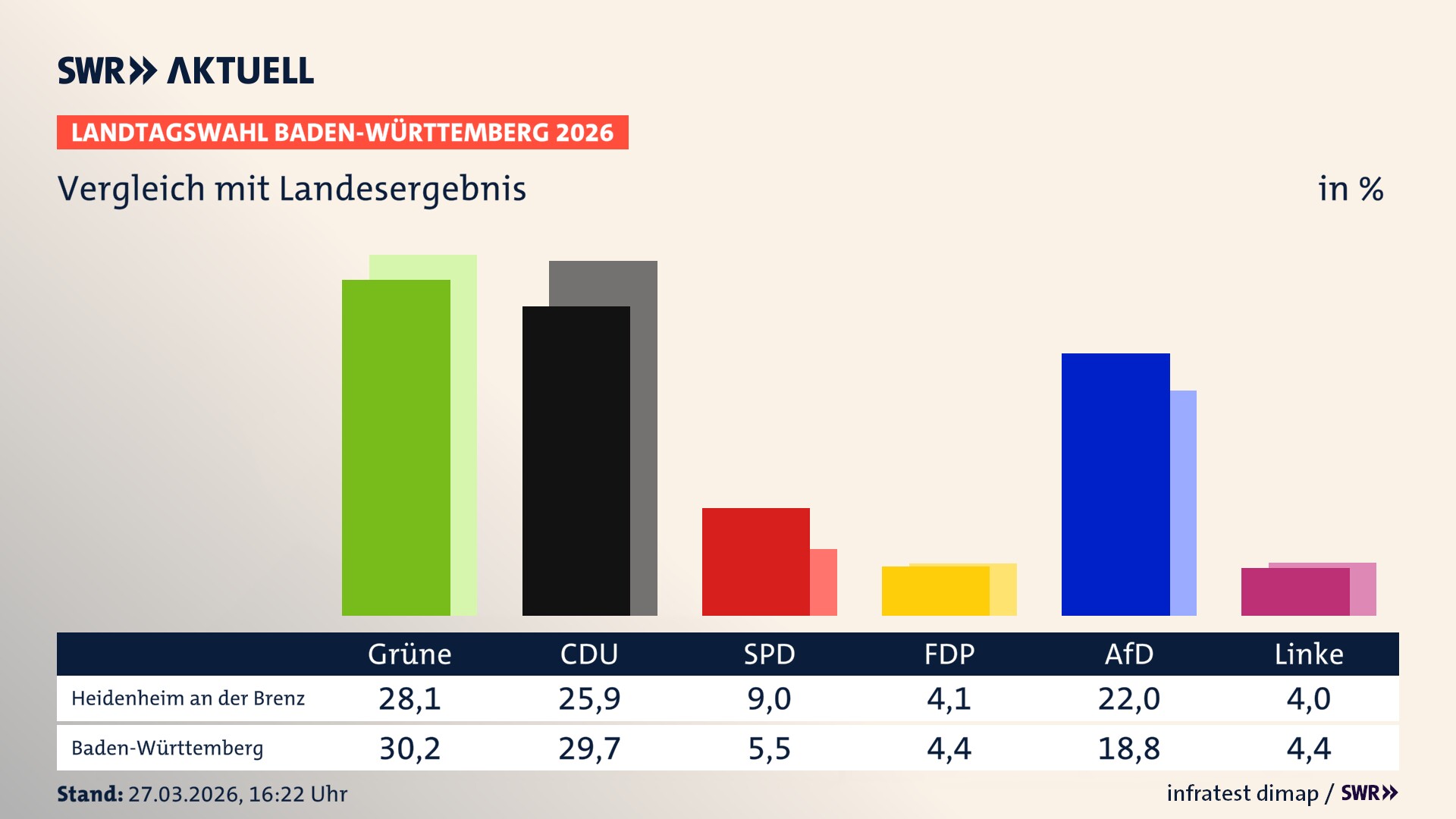 So hat mein Ort im Vergleich zum Landesergebnis gewählt