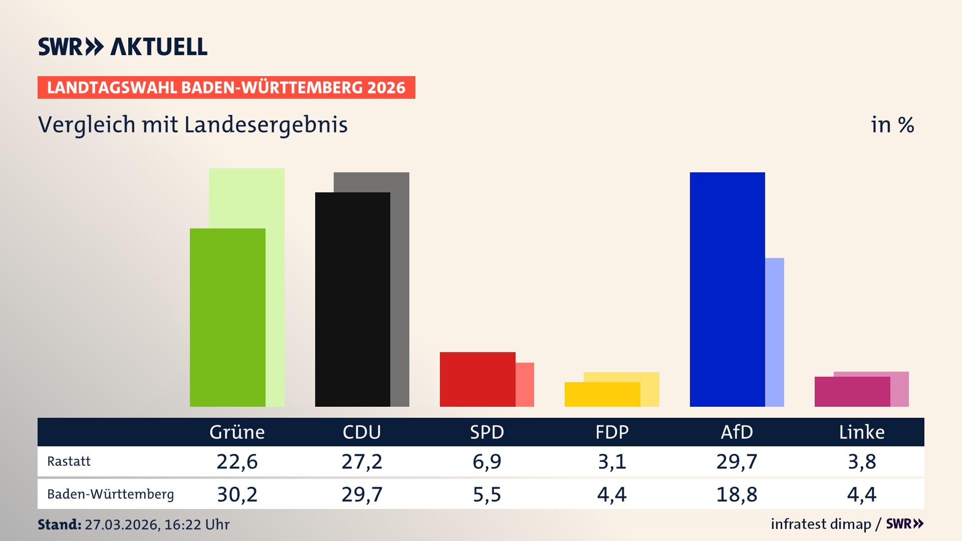 So hat mein Ort im Vergleich zum Landesergebnis gewählt