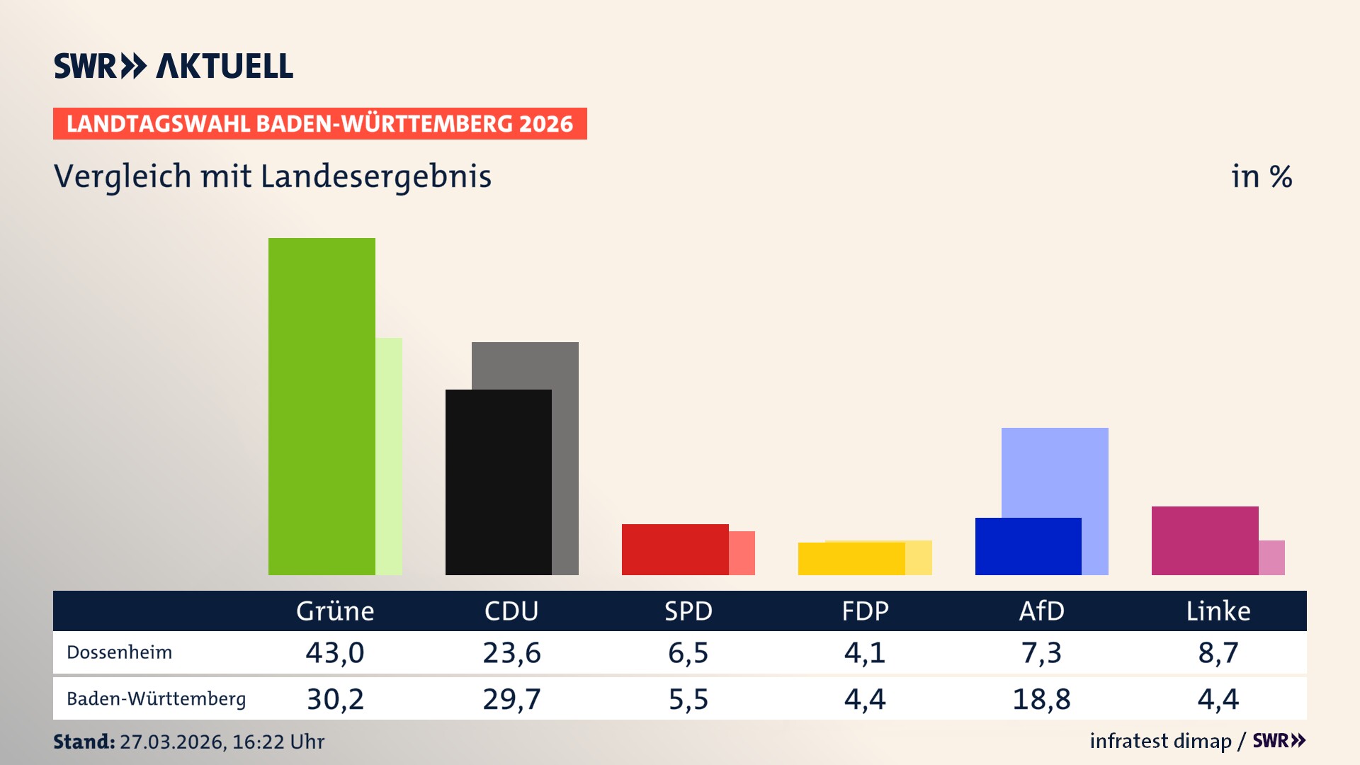 So hat mein Ort im Vergleich zum Landesergebnis gewählt