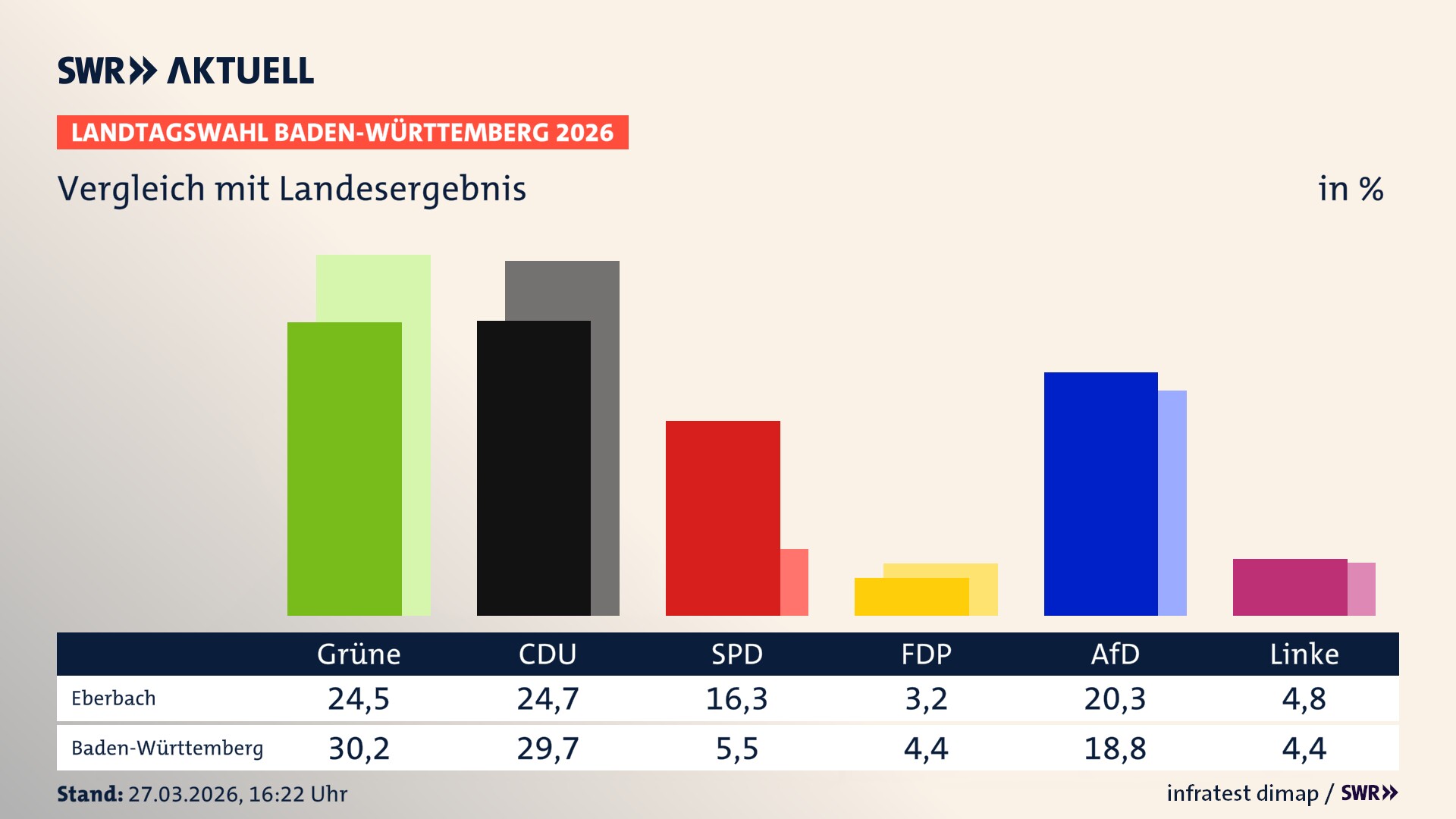 So hat mein Ort im Vergleich zum Landesergebnis gewählt