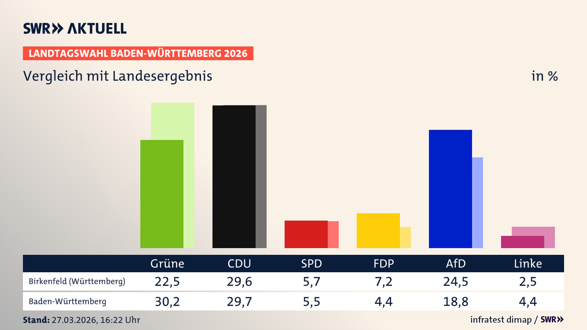 So hat mein Ort im Vergleich zum Landesergebnis gewählt