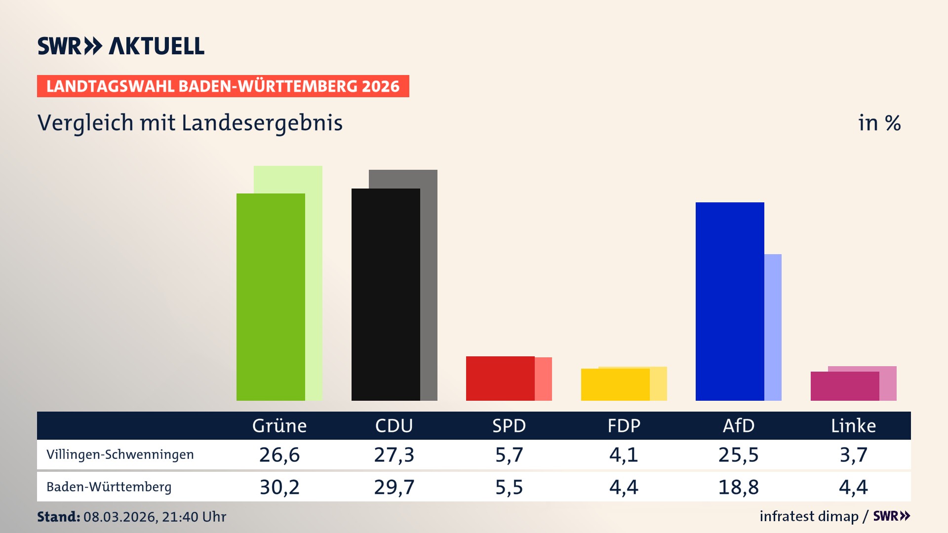 So hat mein Ort im Vergleich zum Landesergebnis gewählt