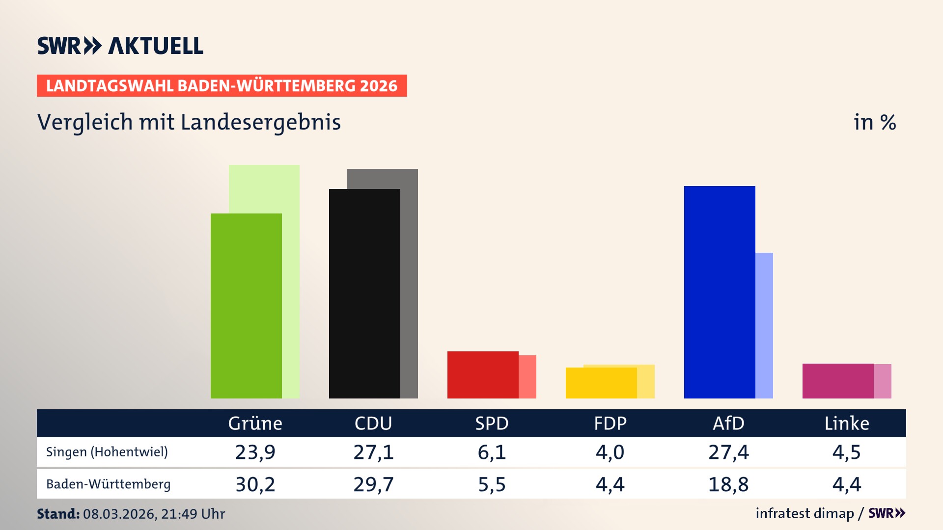 So hat mein Ort im Vergleich zum Landesergebnis gewählt