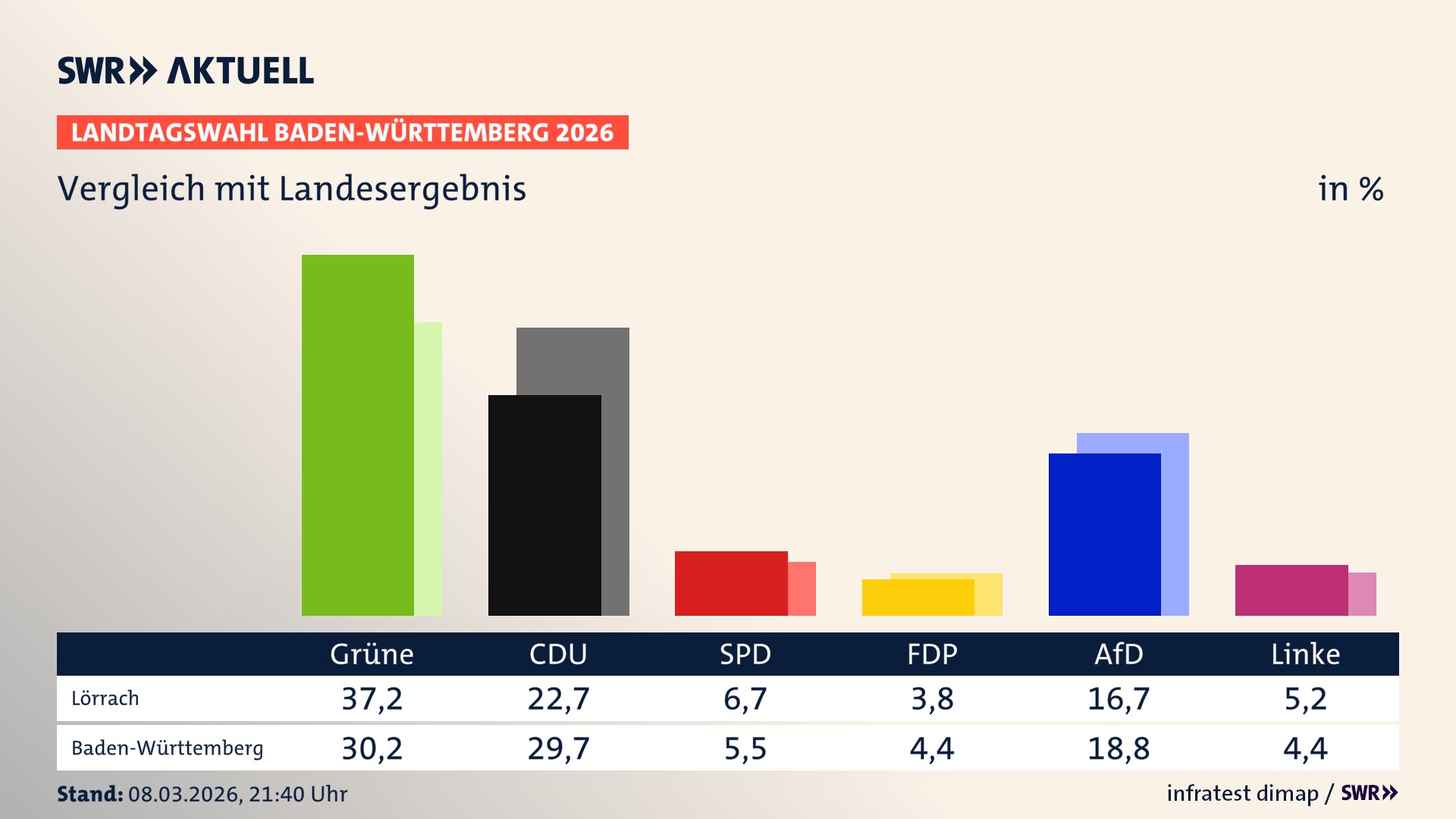 So hat mein Ort im Vergleich zum Landesergebnis gewählt