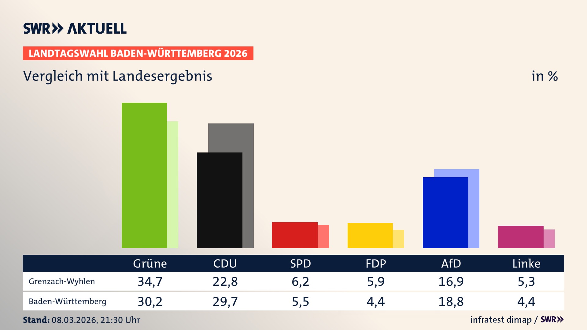 So hat mein Ort im Vergleich zum Landesergebnis gewählt