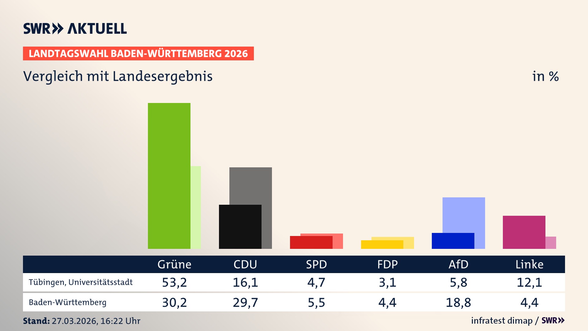 So hat mein Ort im Vergleich zum Landesergebnis gewählt