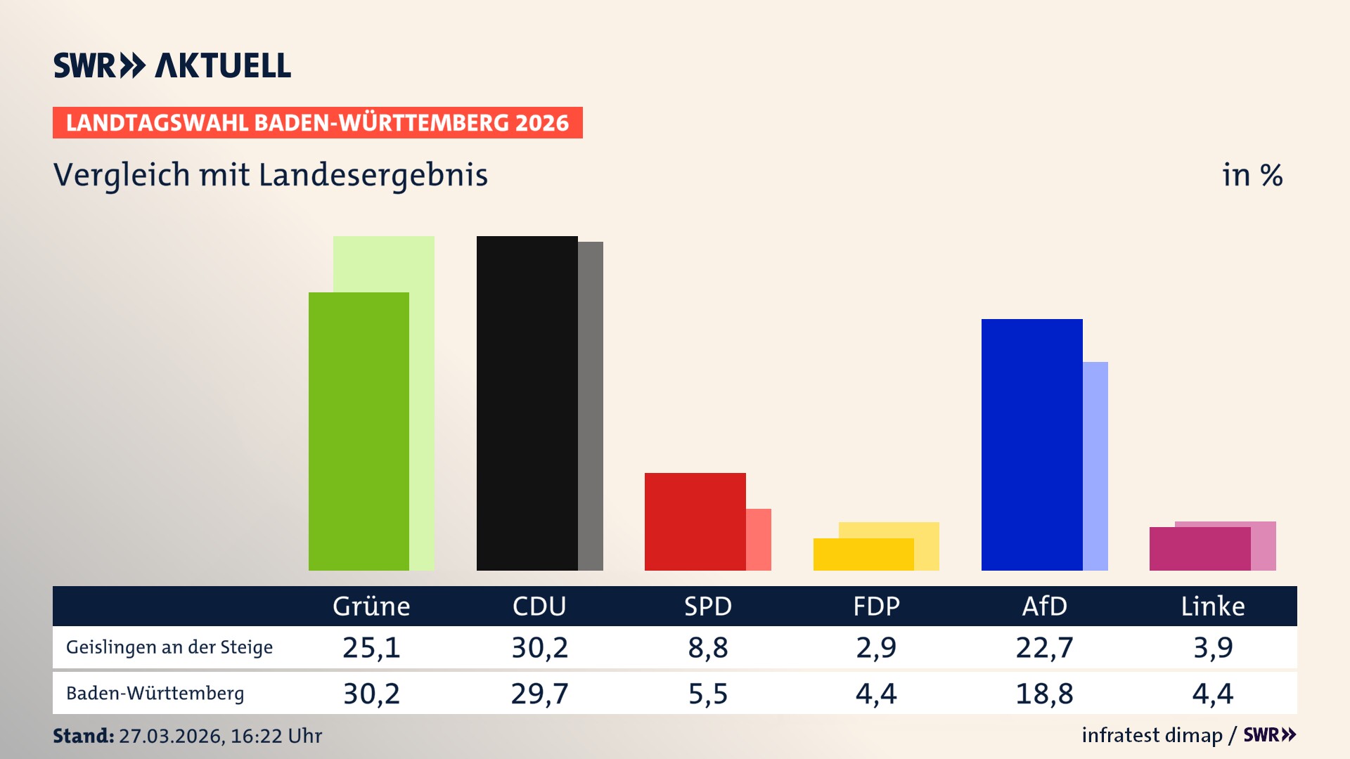 So hat mein Ort im Vergleich zum Landesergebnis gewählt