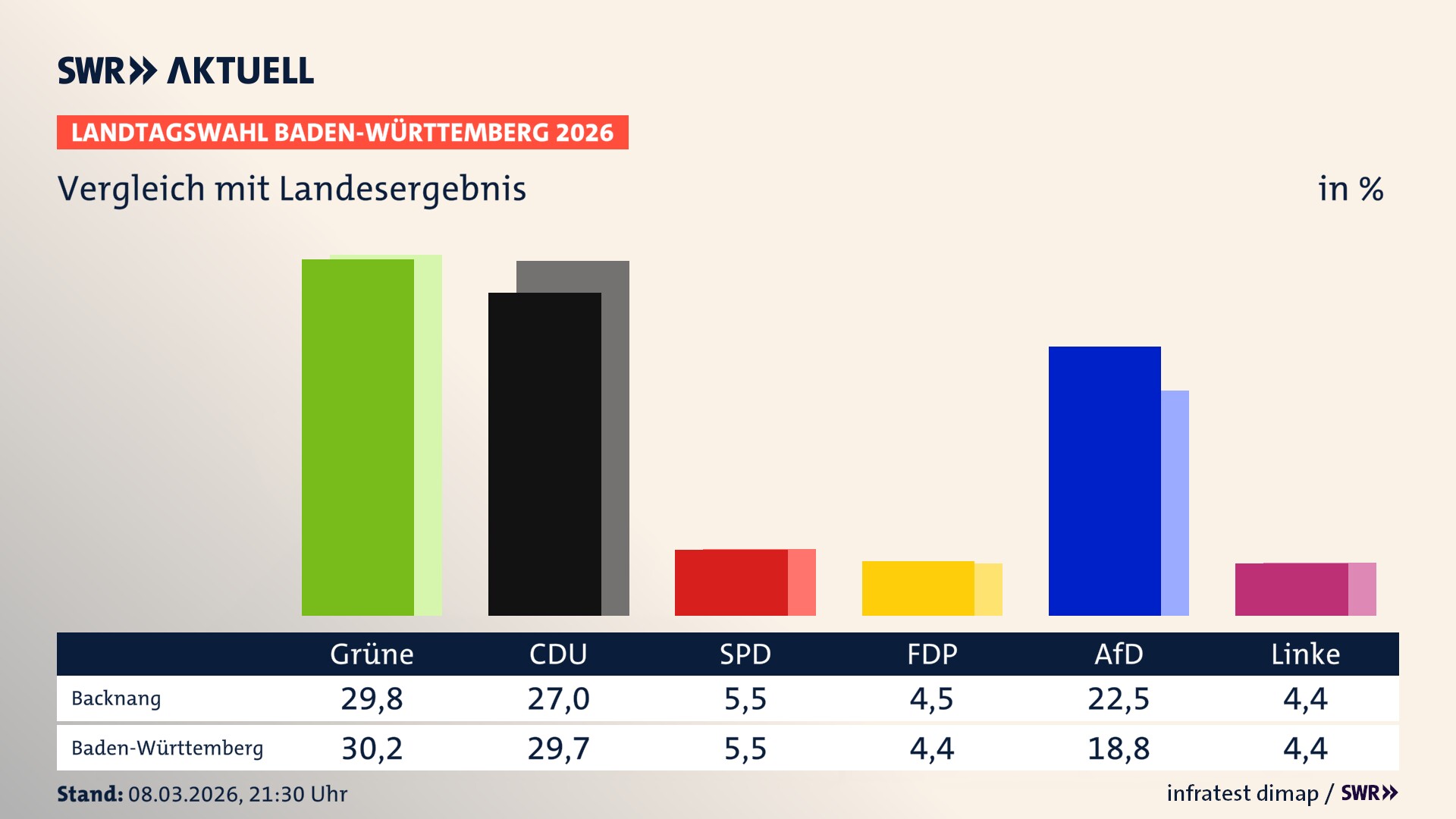So hat mein Ort im Vergleich zum Landesergebnis gewählt