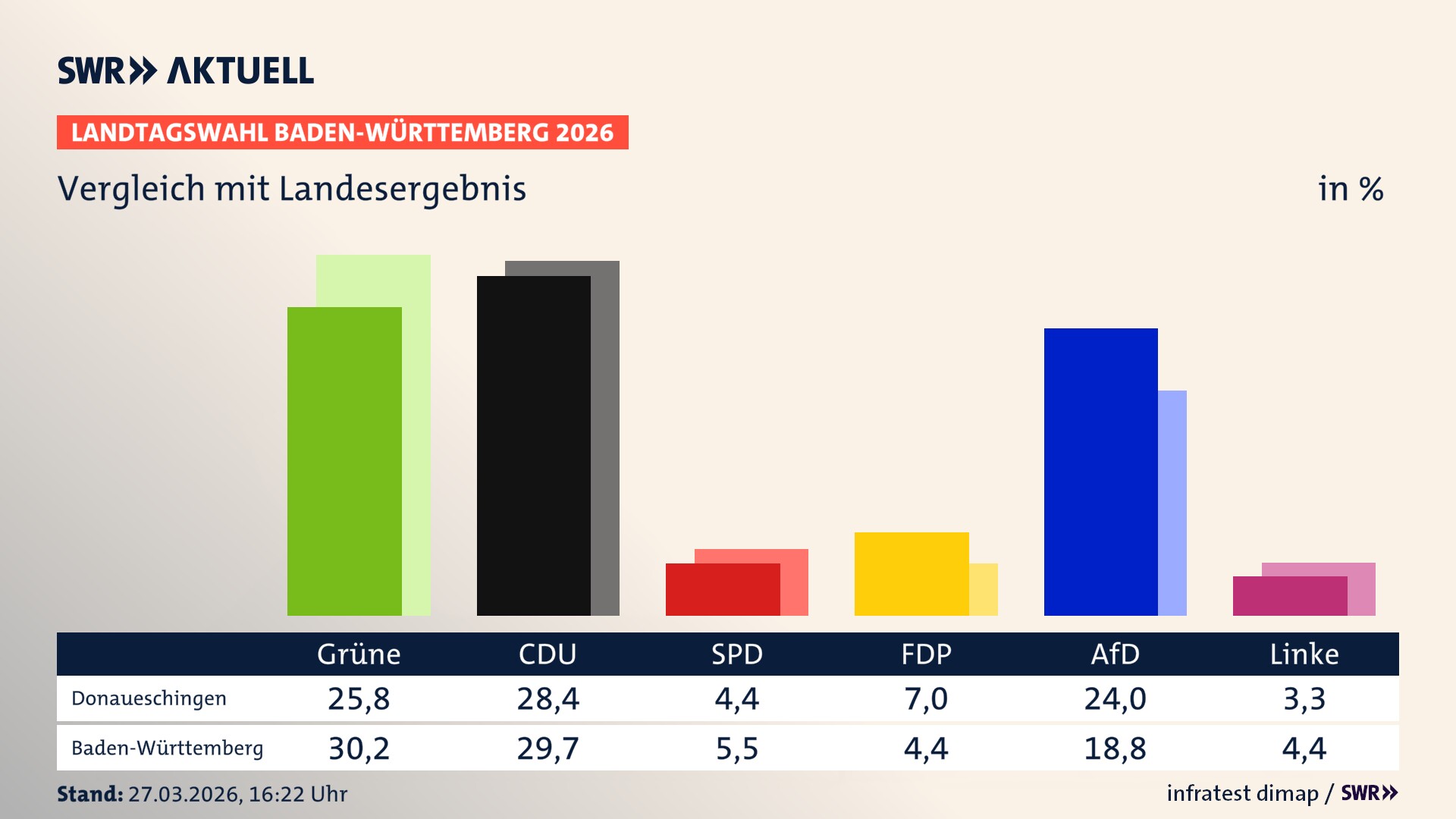 So hat mein Ort im Vergleich zum Landesergebnis gewählt