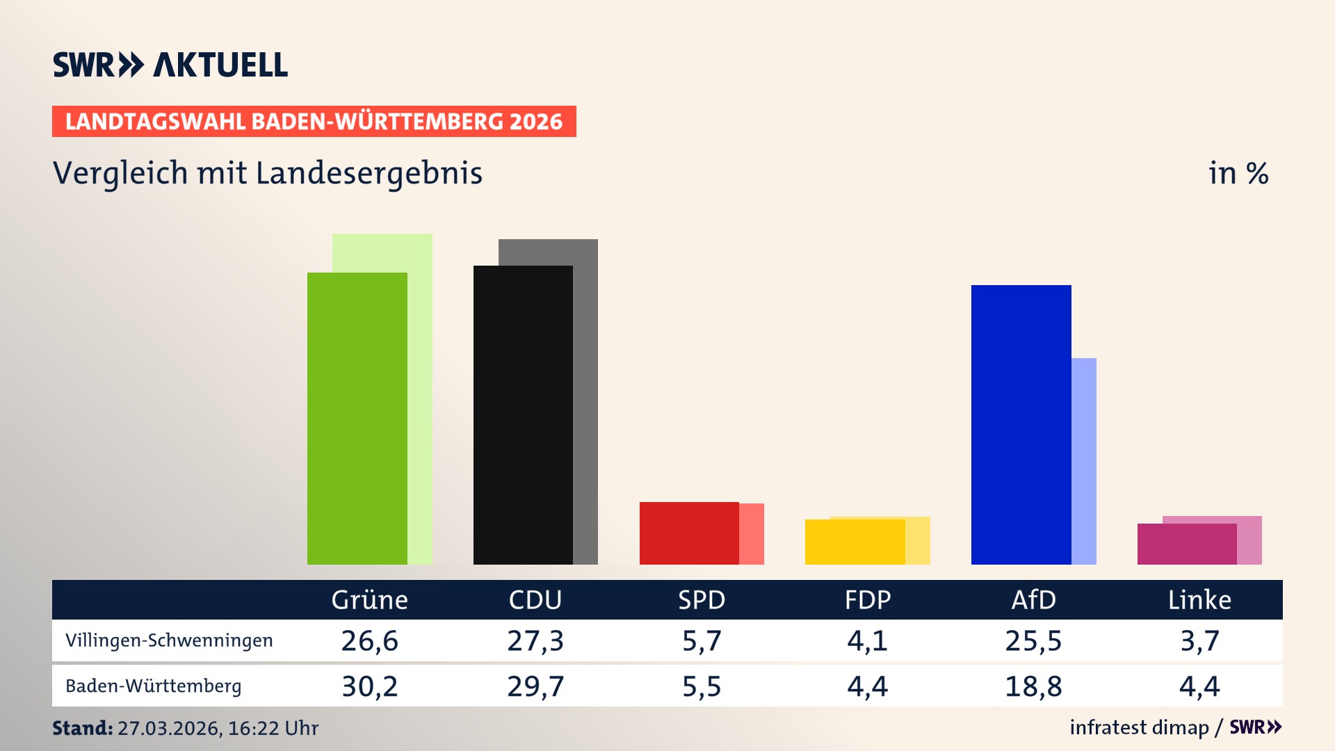 So hat mein Ort im Vergleich zum Landesergebnis gewählt