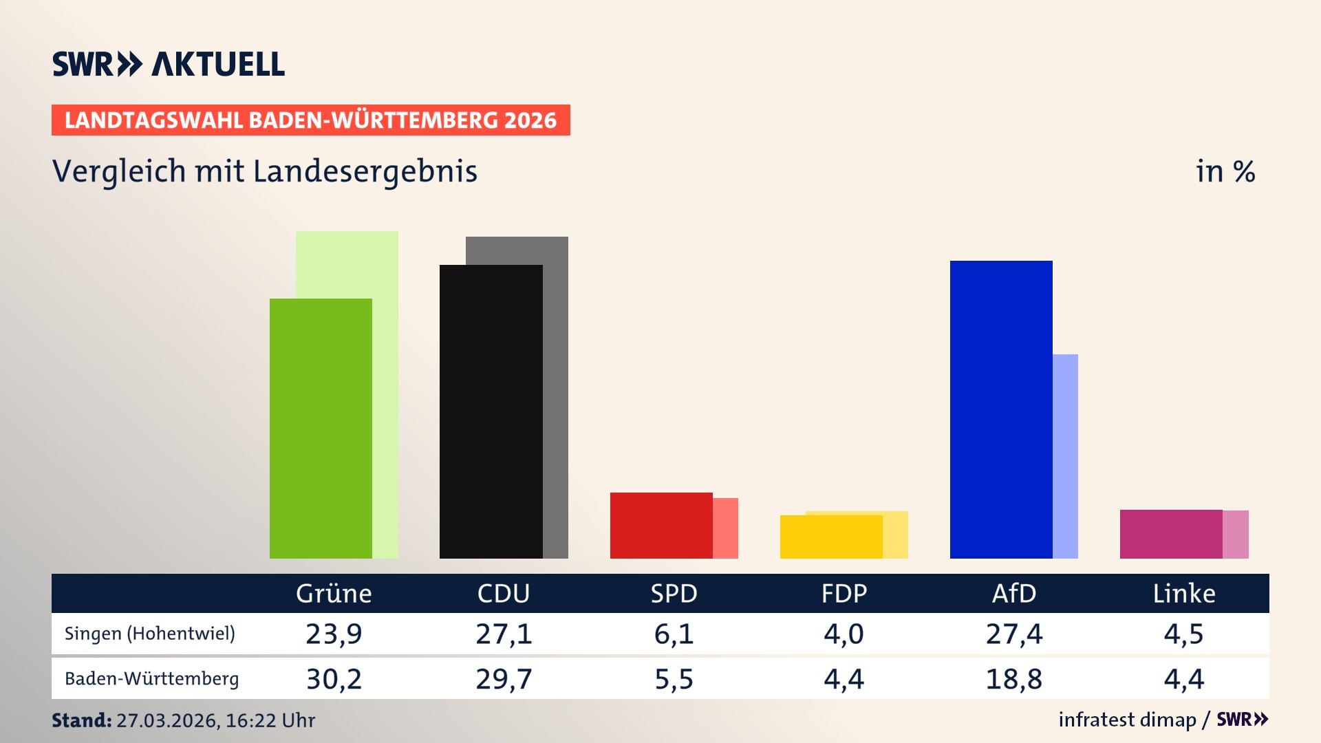 So hat mein Ort im Vergleich zum Landesergebnis gewählt