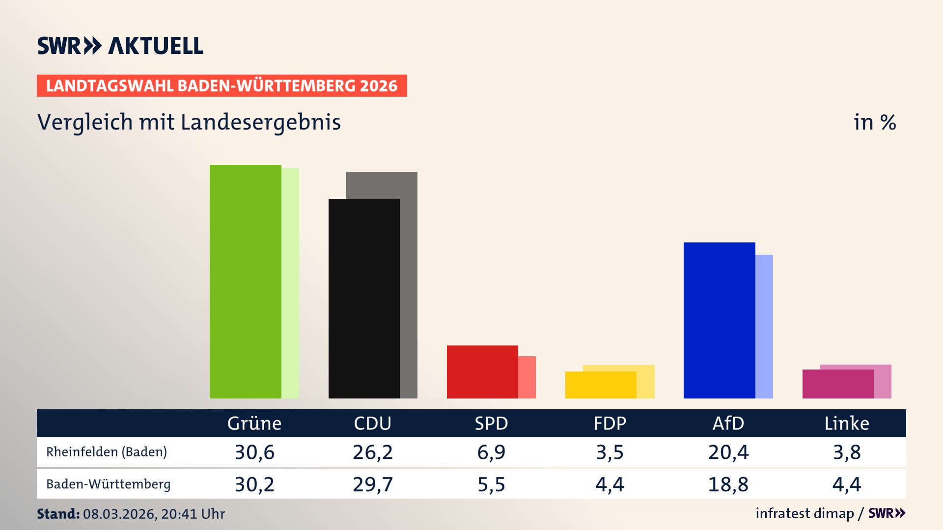 So hat mein Ort im Vergleich zum Landesergebnis gewählt
