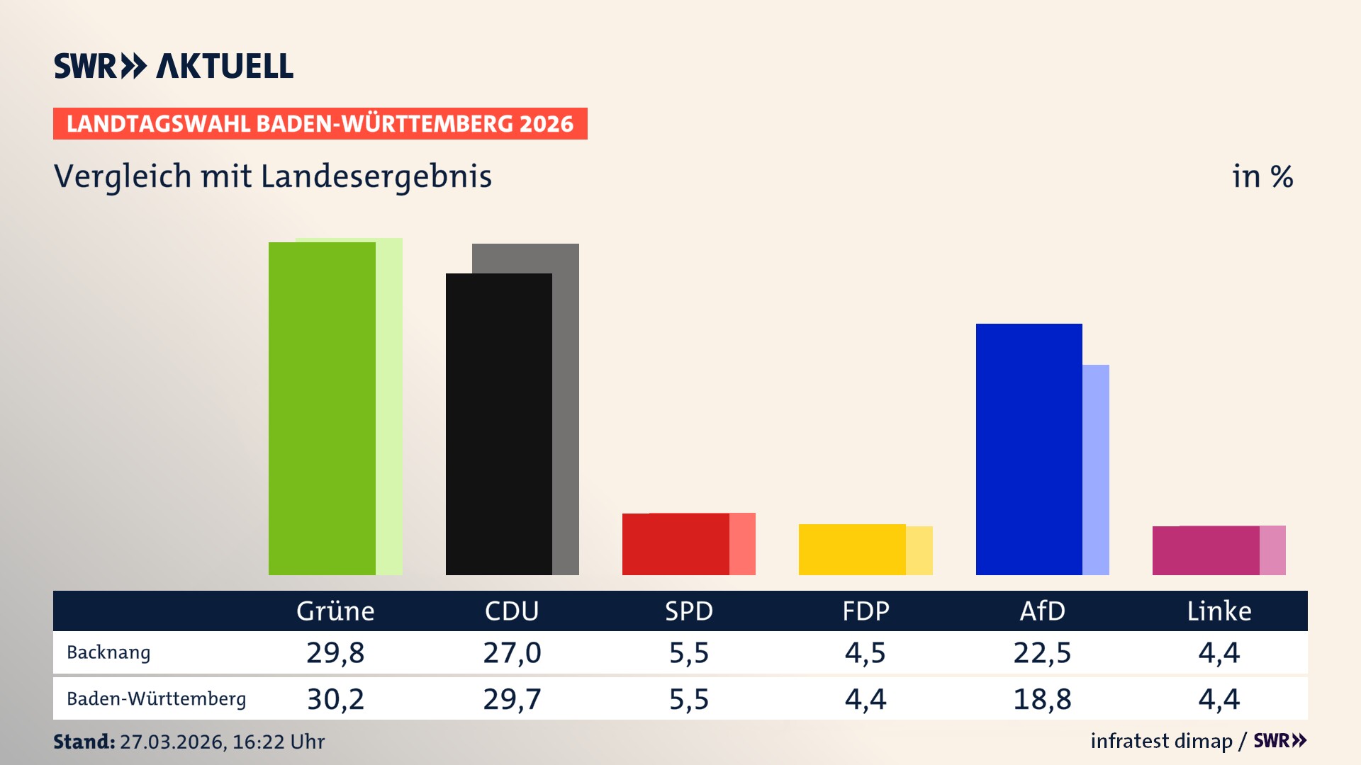 So hat mein Ort im Vergleich zum Landesergebnis gewählt