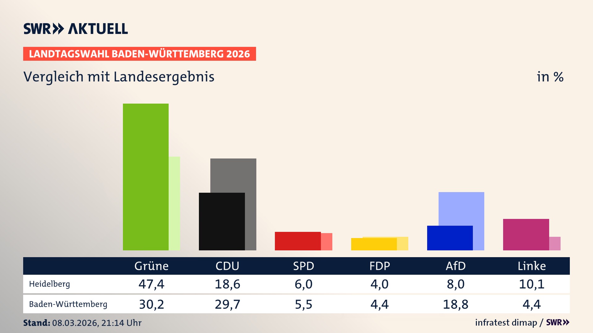 So hat mein Ort im Vergleich zum Landesergebnis gewählt So hat mein Ort im Vergleich zum Landesergebnis gewählt