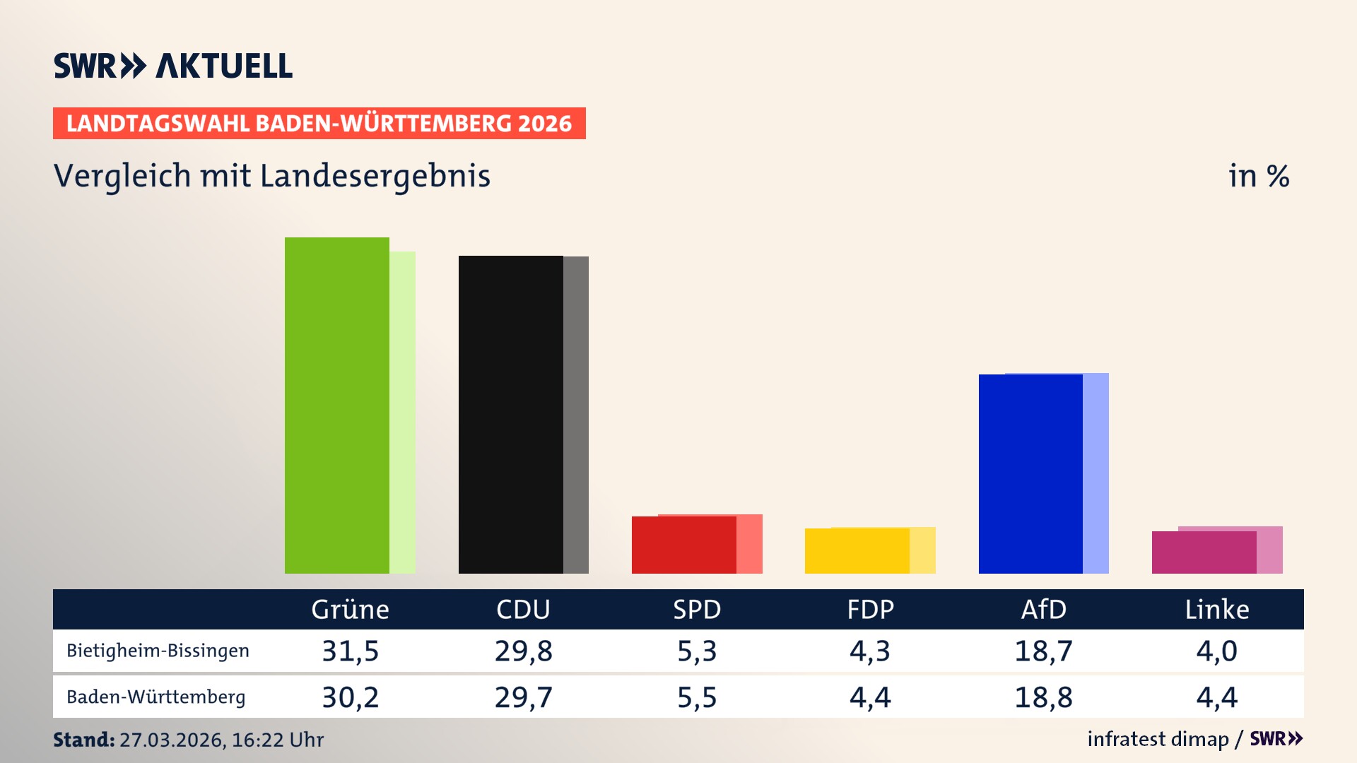 So hat mein Ort im Vergleich zum Landesergebnis gewählt