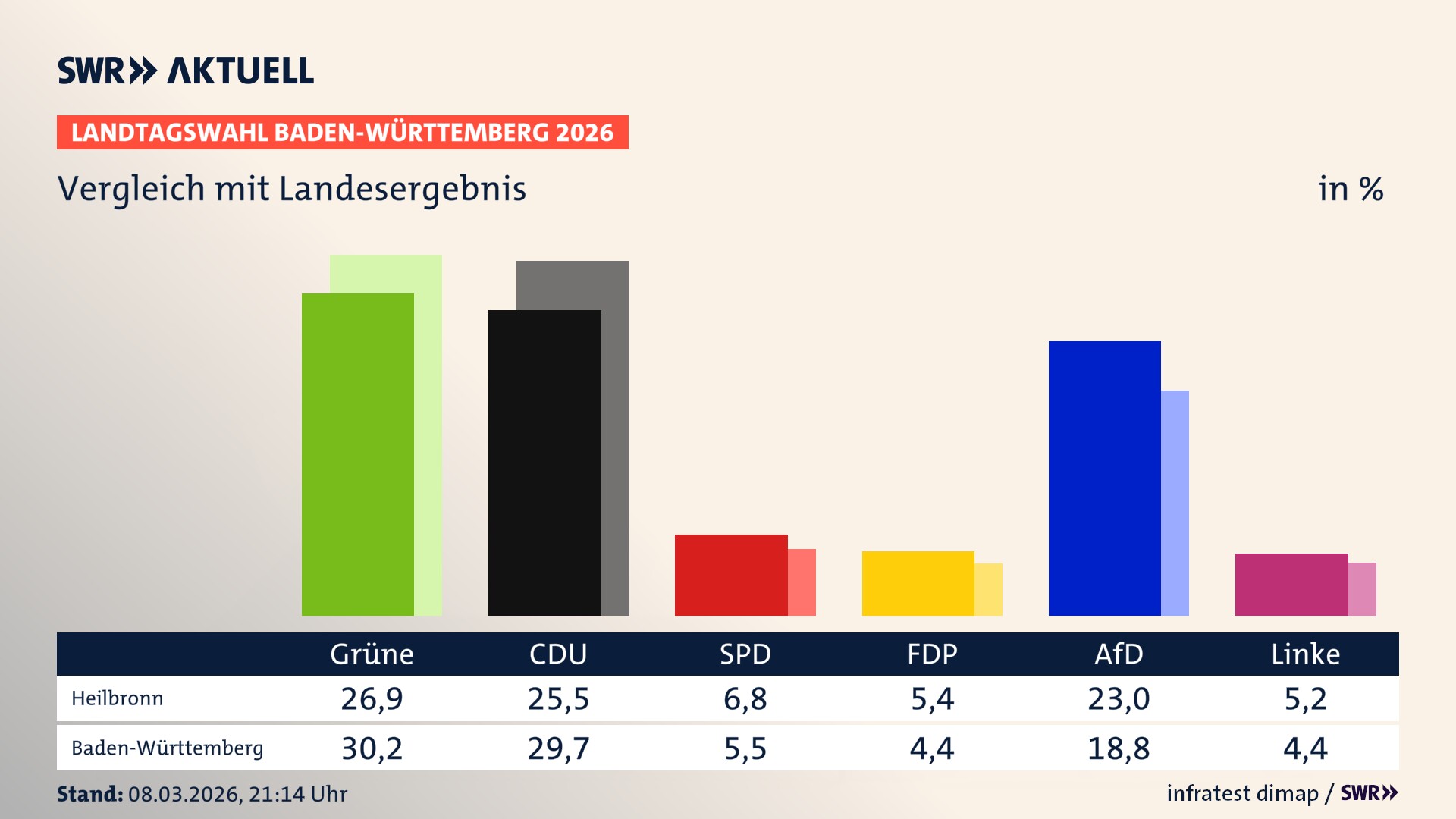So hat mein Ort im Vergleich zum Landesergebnis gewählt
