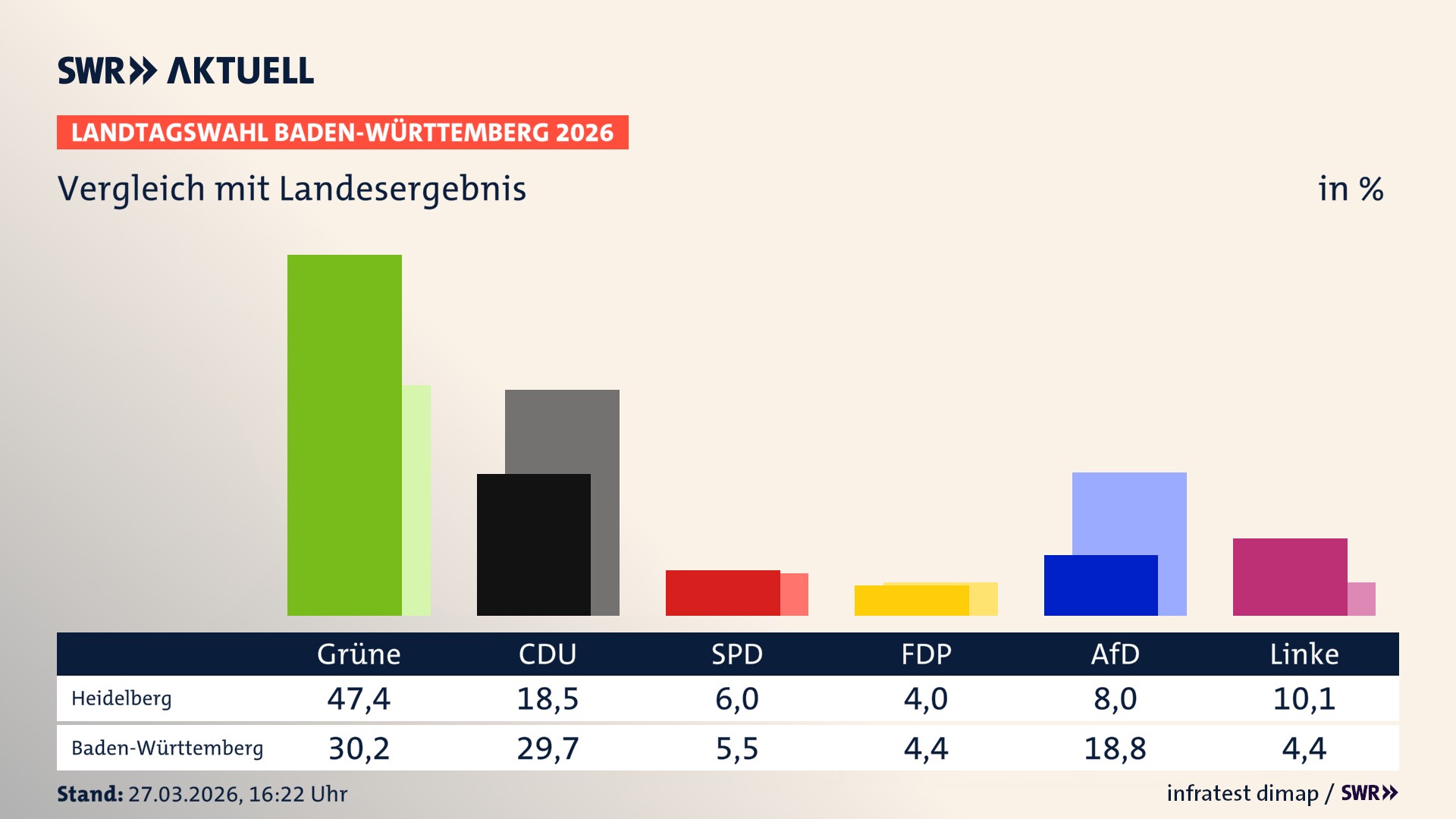 So hat mein Ort im Vergleich zum Landesergebnis gewählt