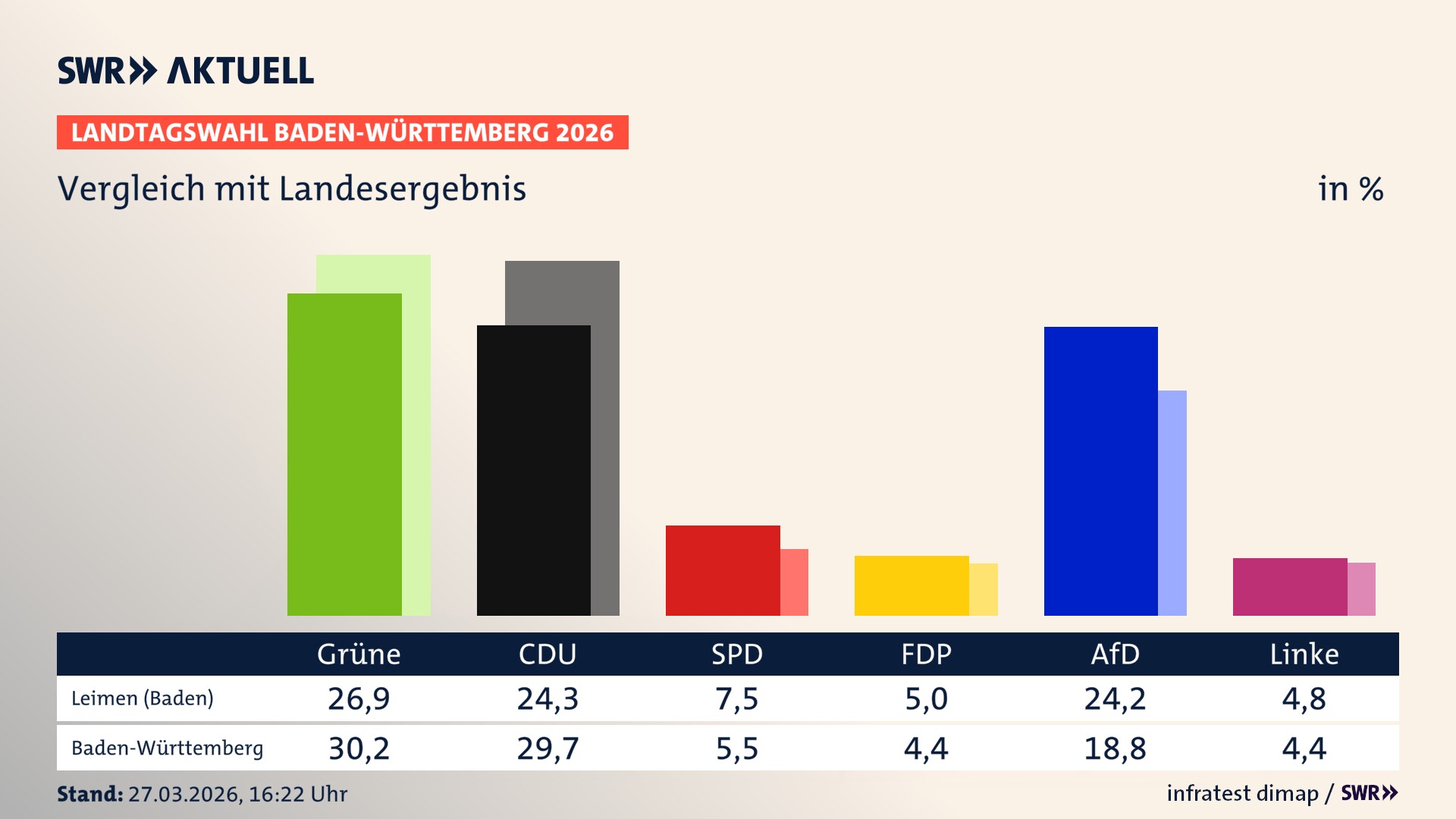 So hat mein Ort im Vergleich zum Landesergebnis gewählt