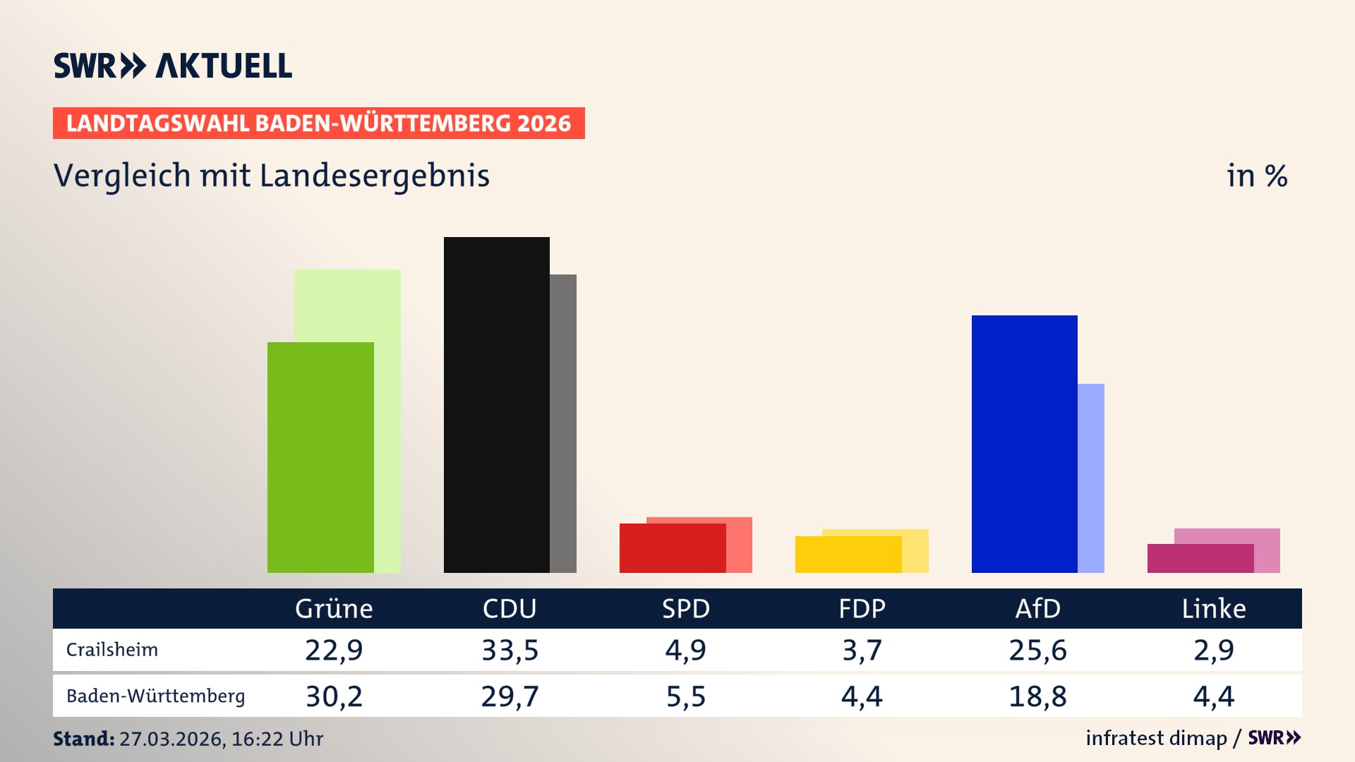 So hat mein Ort im Vergleich zum Landesergebnis gewählt