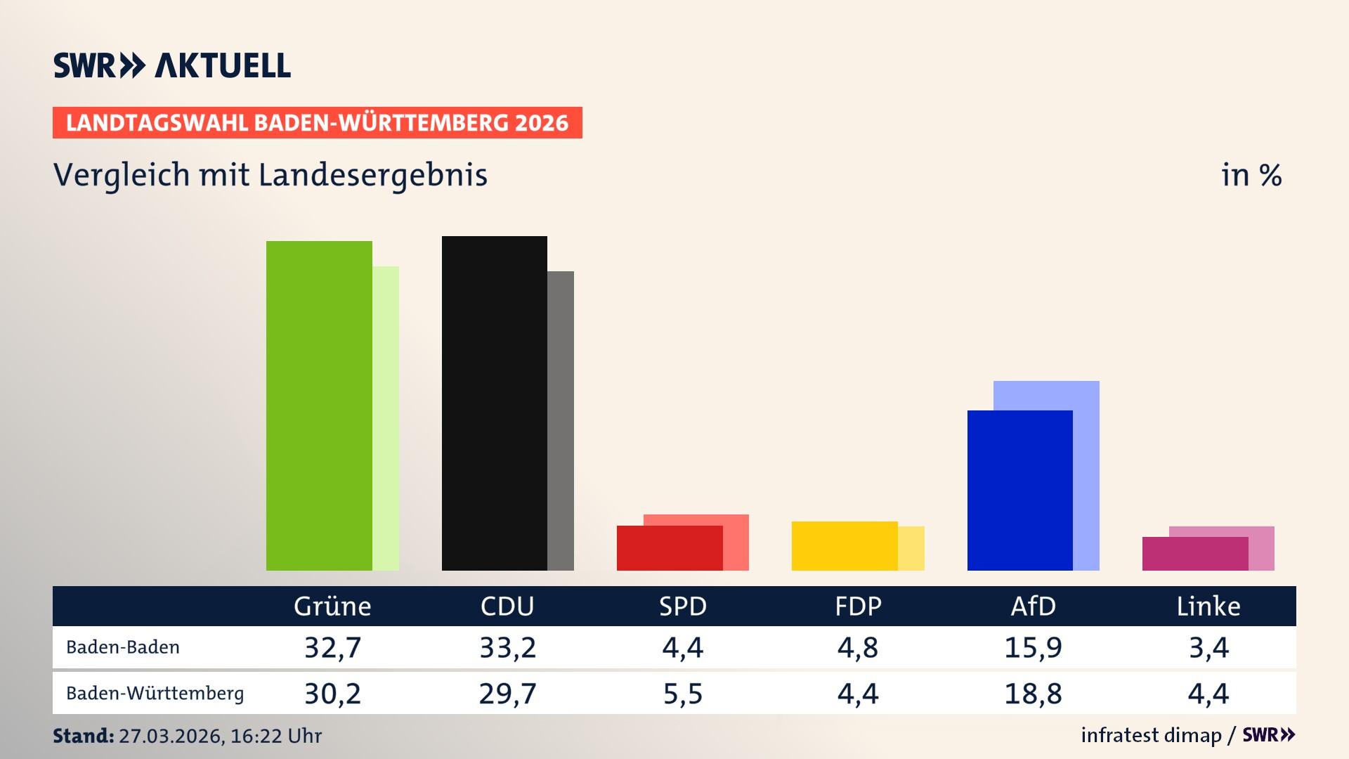 So hat mein Ort im Vergleich zum Landesergebnis gewählt