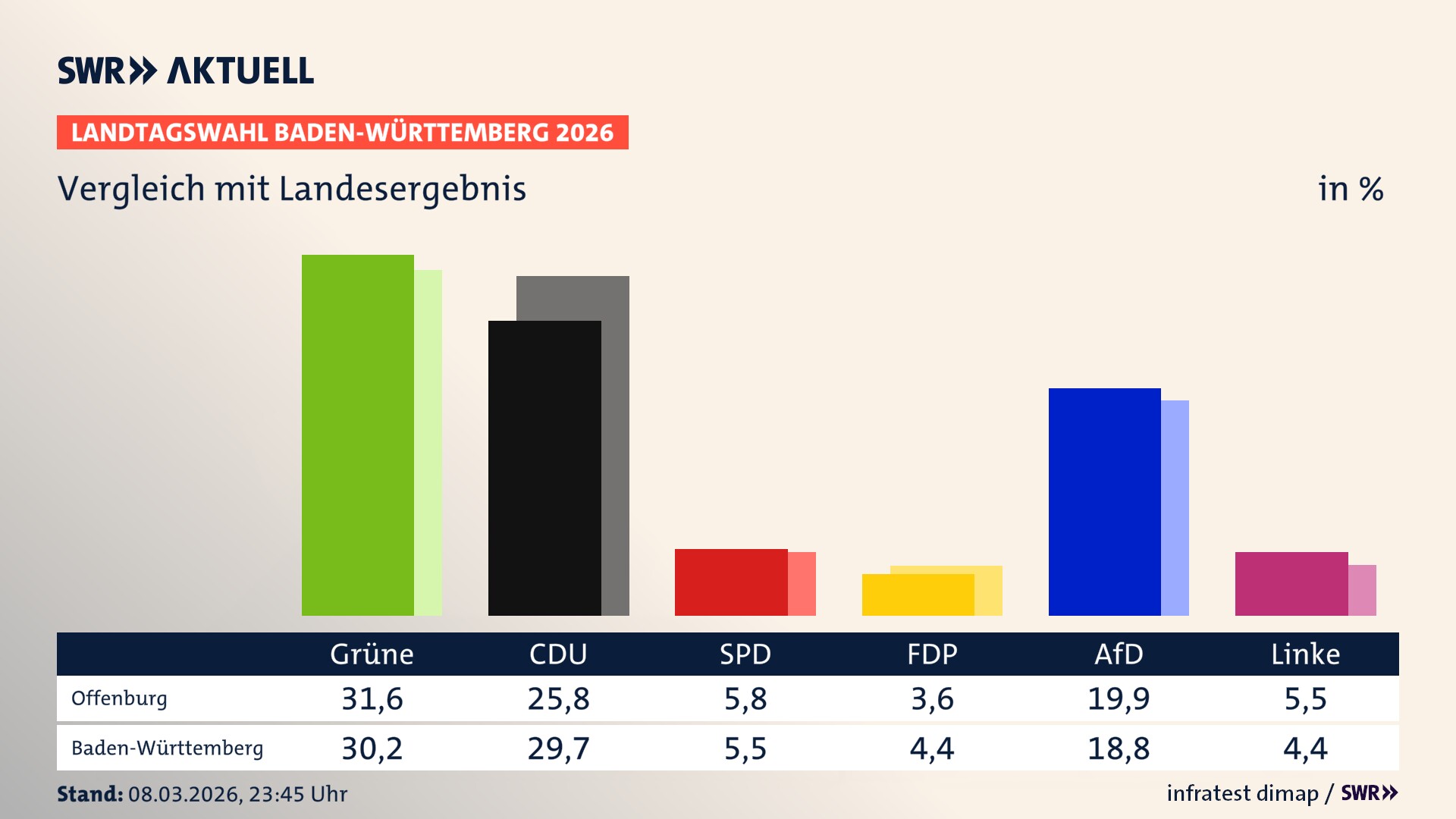 So hat mein Ort im Vergleich zum Landesergebnis gewählt