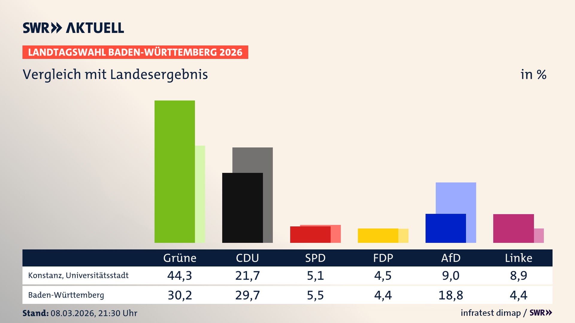 So hat mein Ort im Vergleich zum Landesergebnis gewählt
