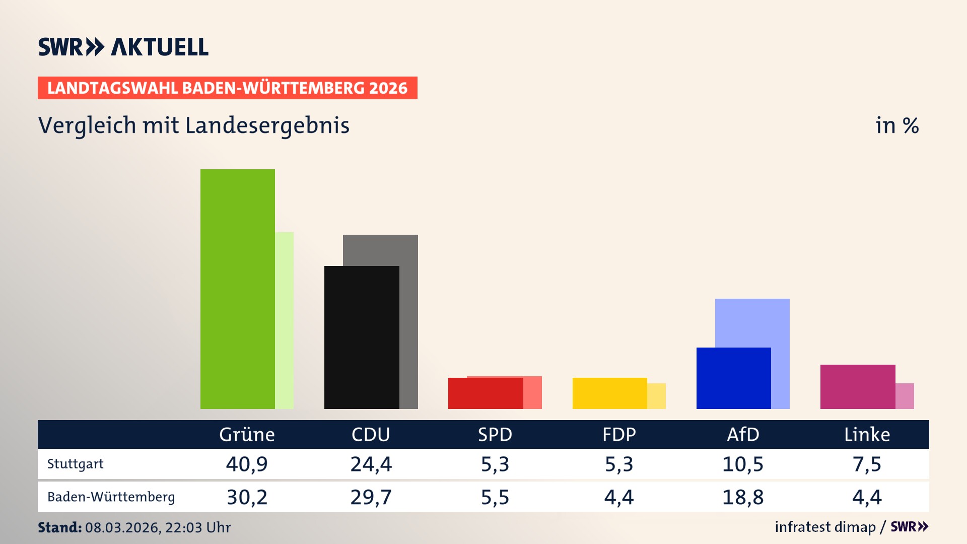 So hat mein Ort im Vergleich zum Landesergebnis gewählt