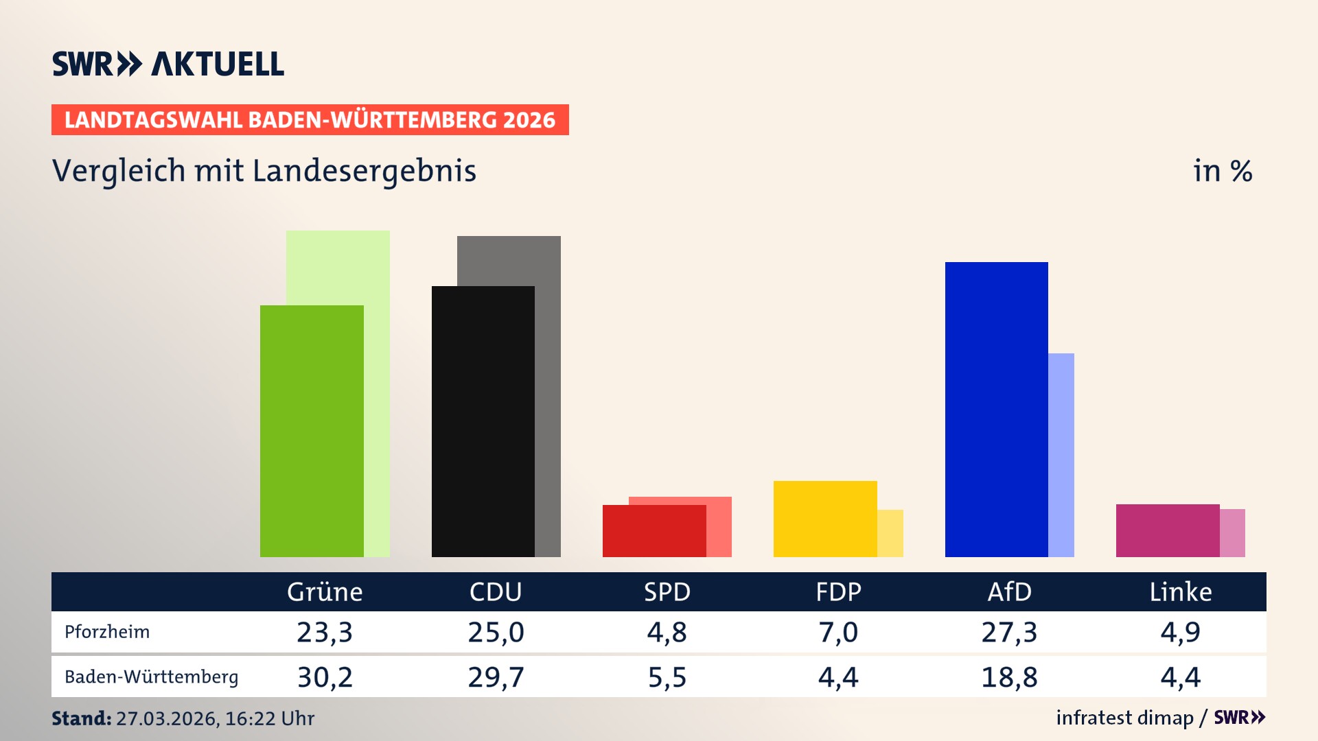 So hat mein Ort im Vergleich zum Landesergebnis gewählt